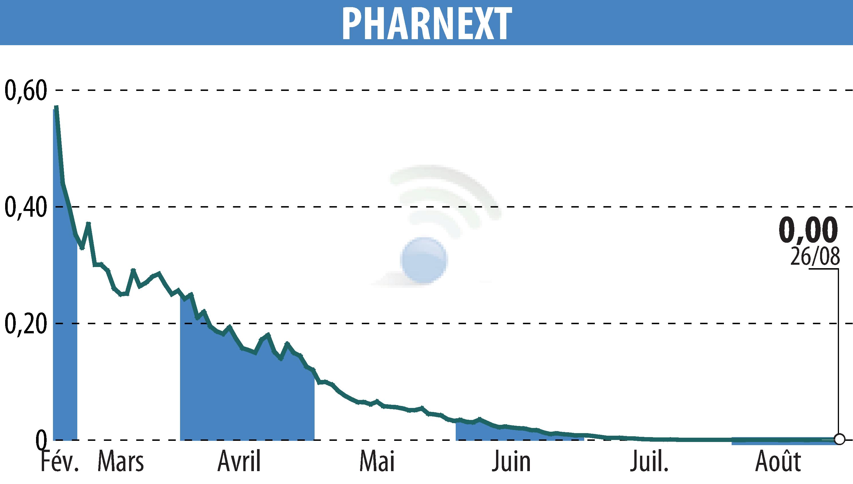 Graphique de l'évolution du cours de l'action Pharnext (EPA:ALPHA).