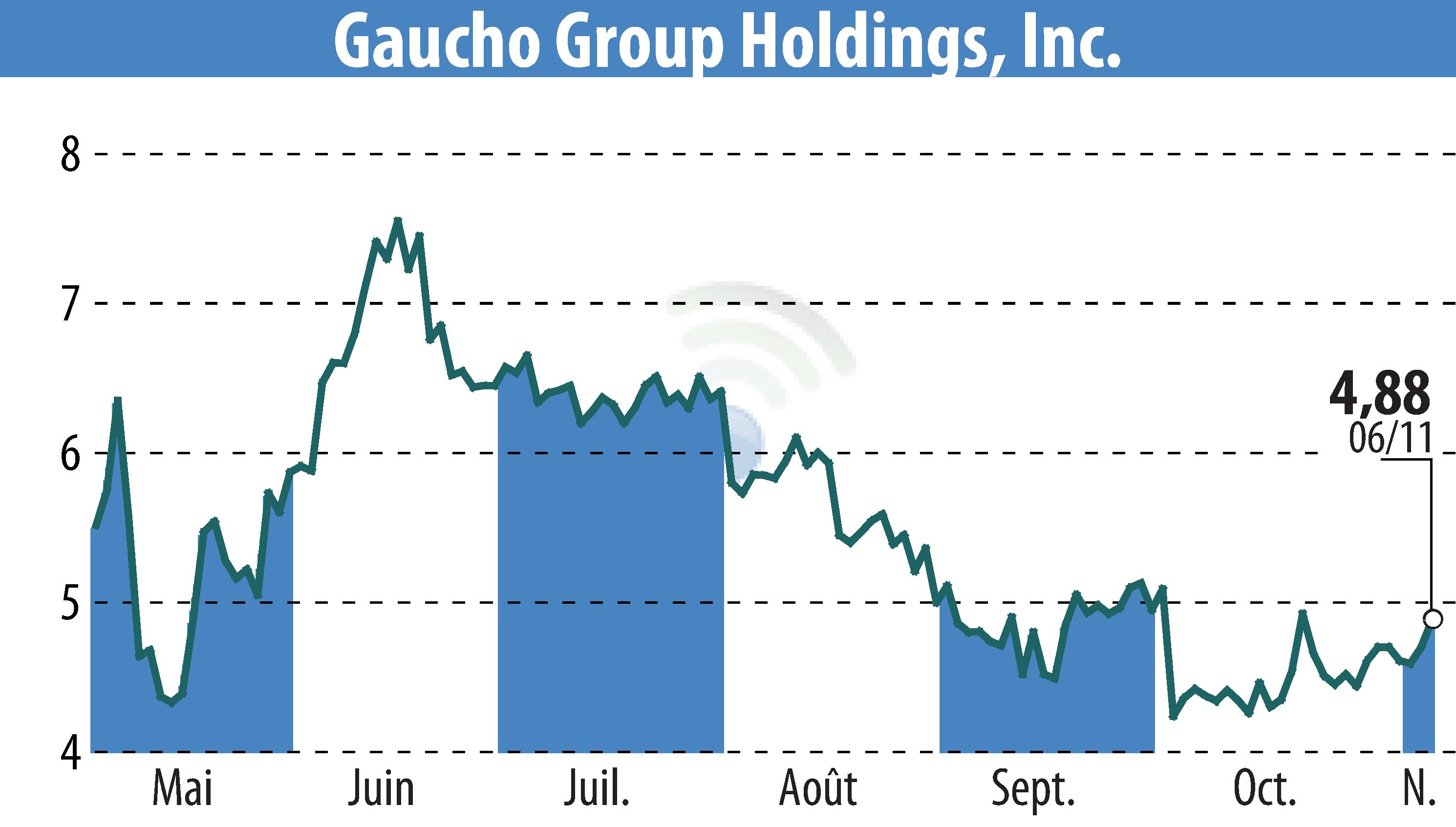 Stock price chart of Gaucho Group Holdings, Inc. (EBR:VINO) showing fluctuations.