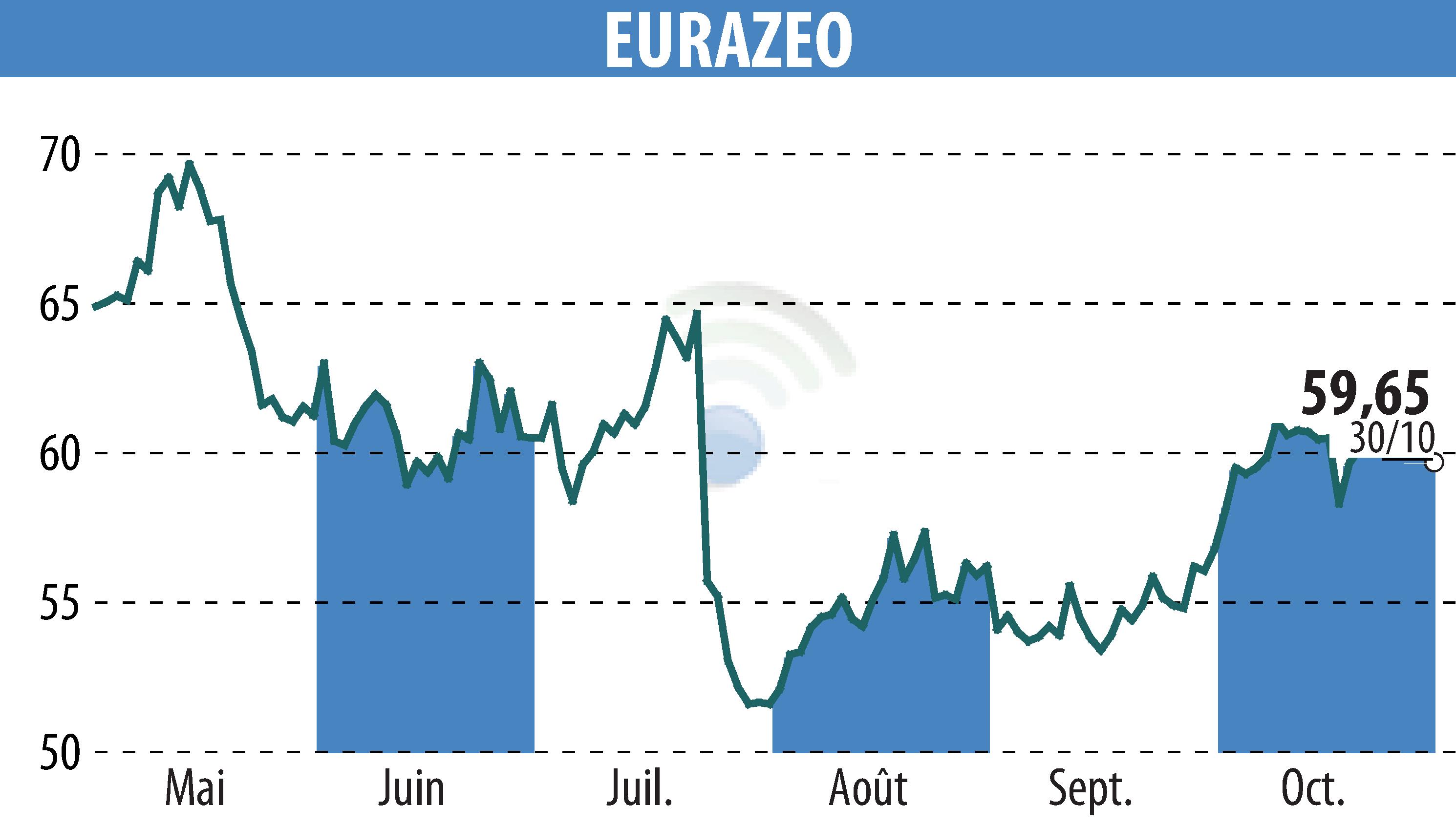 Stock price chart of EURAZEO (EPA:RF) showing fluctuations.