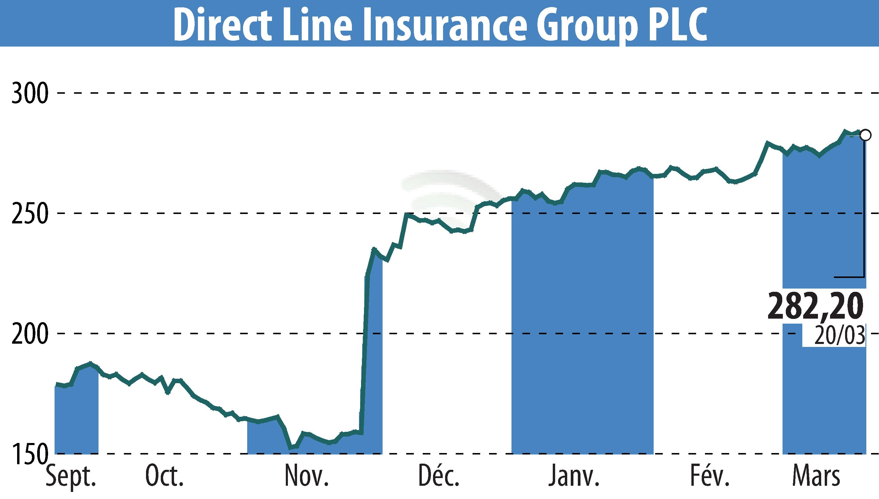Stock price chart of Direct Line Group (EBR:DLG) showing fluctuations.