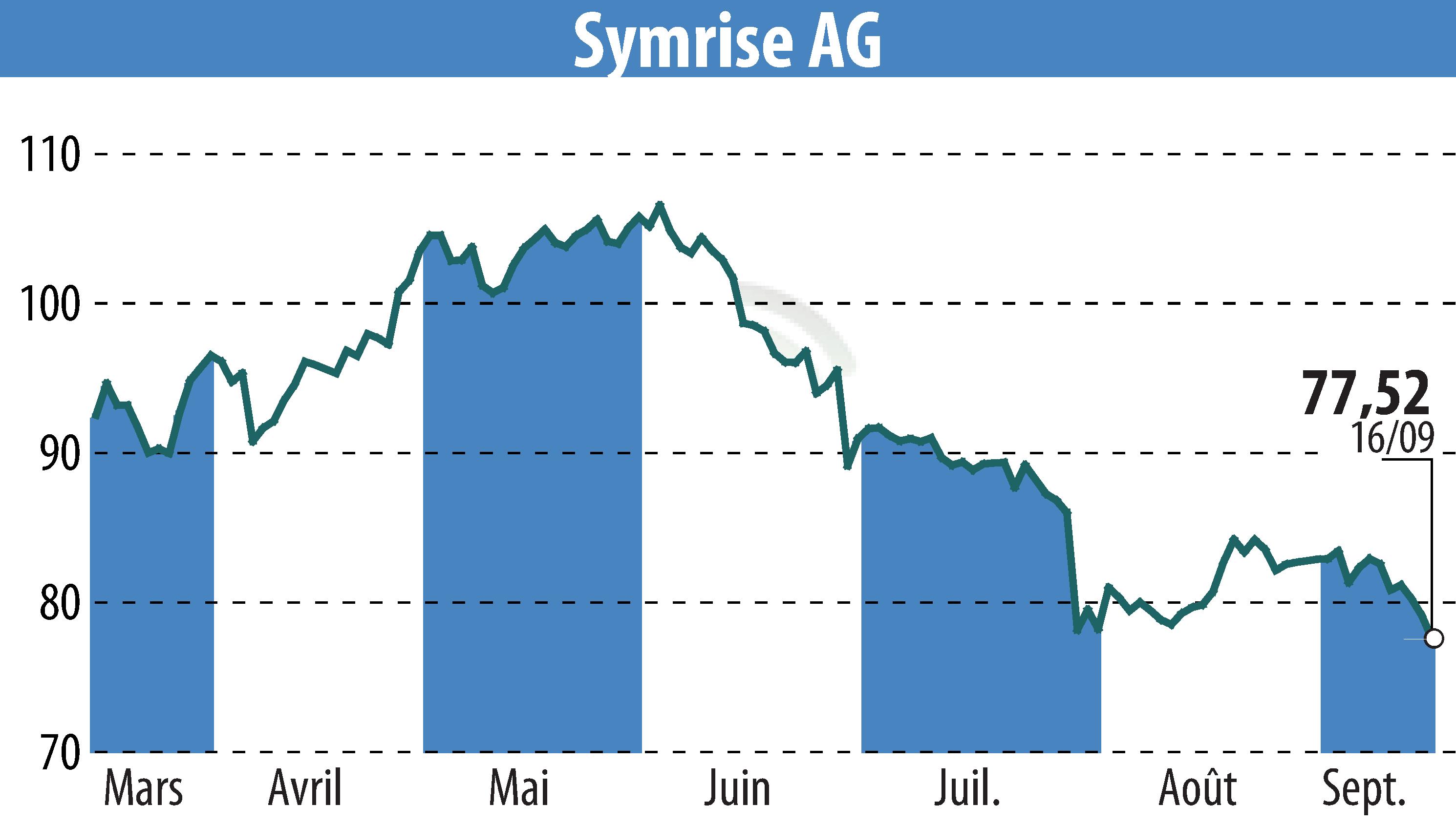 Graphique de l'évolution du cours de l'action Symrise AG (EBR:SY1).