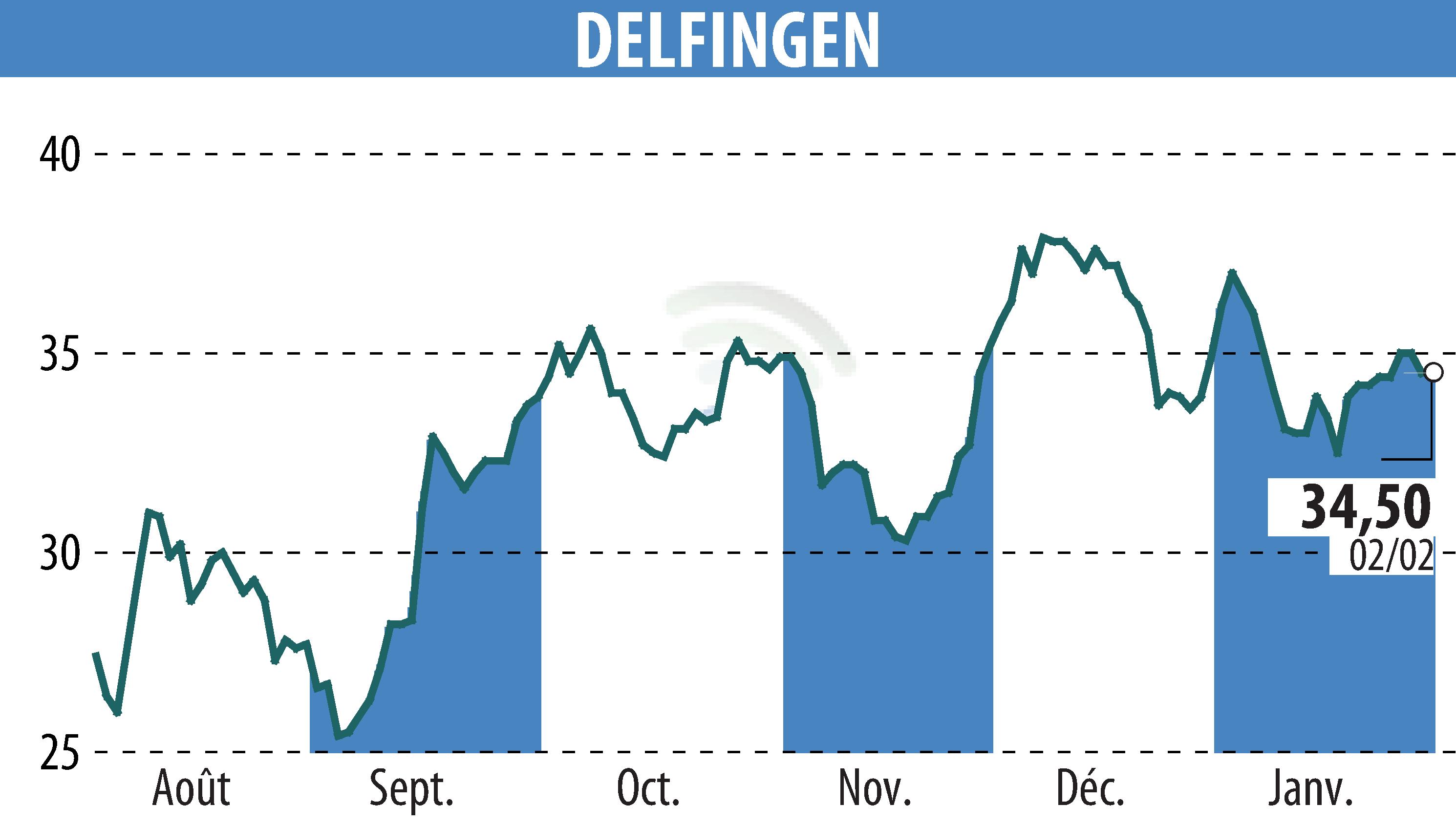 Graphique de l'évolution du cours de l'action DELFINGEN INDUSTRY (EPA:ALDEL).