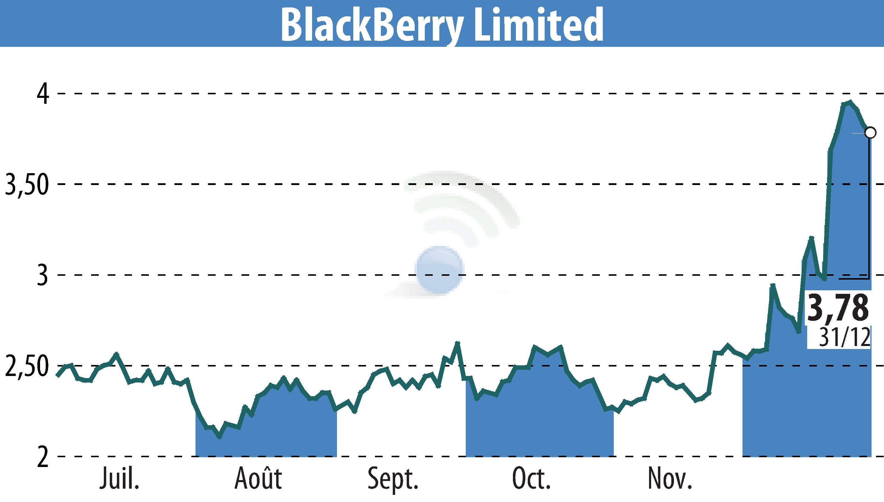 Graphique de l'évolution du cours de l'action BlackBerry QNX (EBR:BB).