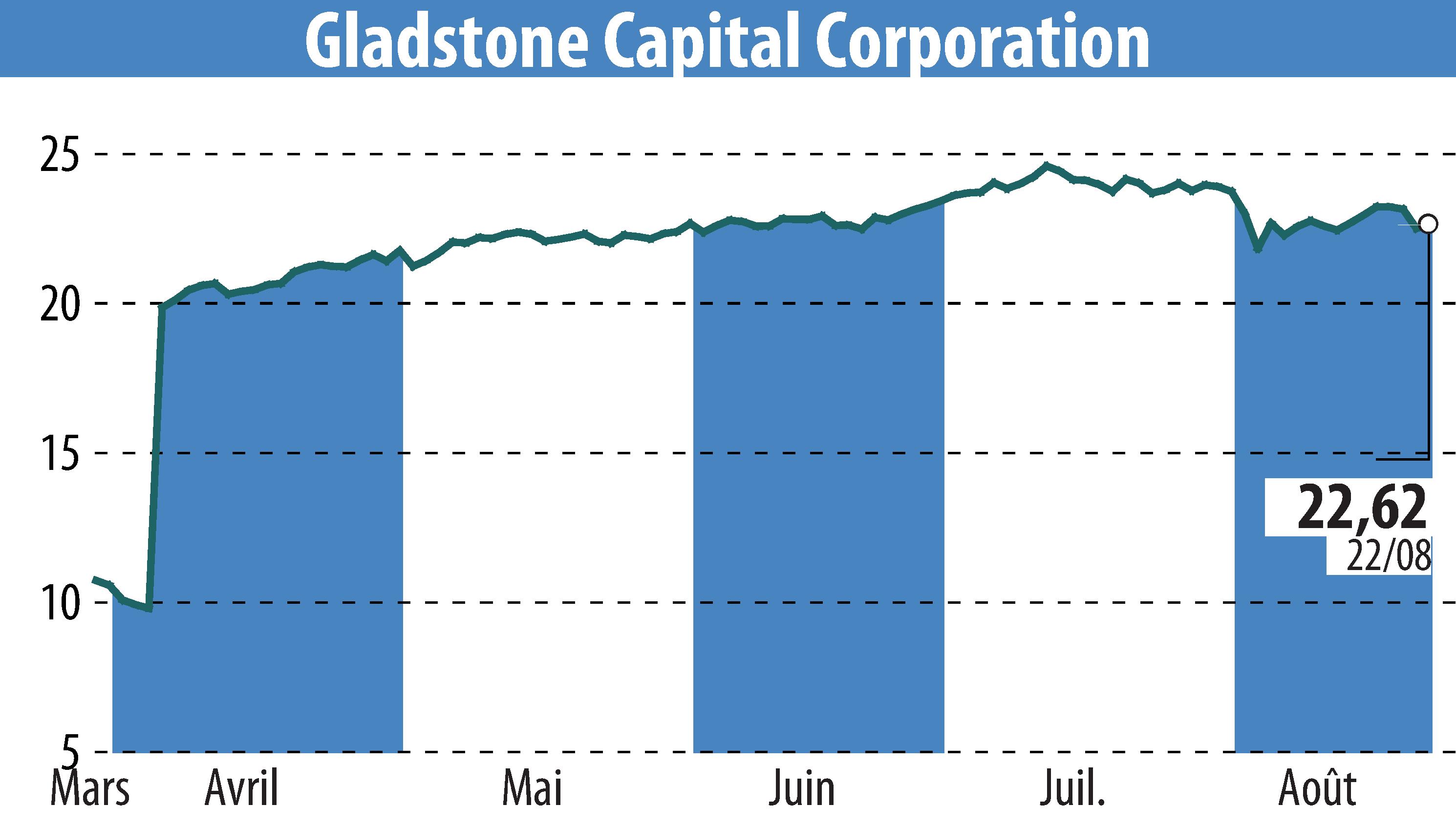 Graphique de l'évolution du cours de l'action Gladstone Capital Corporation (EBR:GLAD).