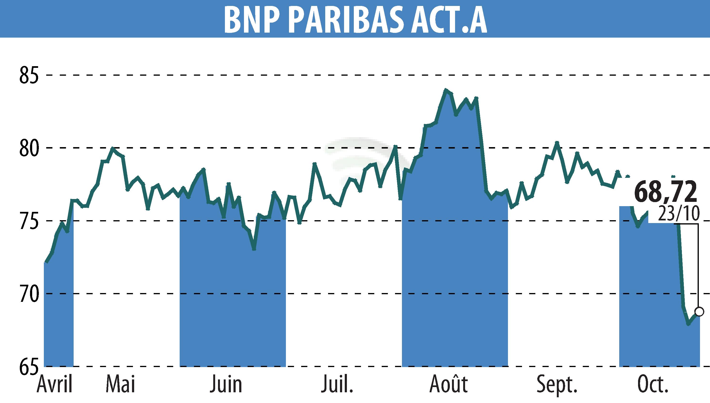 Graphique de l'évolution du cours de l'action BNP PARIBAS (EPA:BNP).