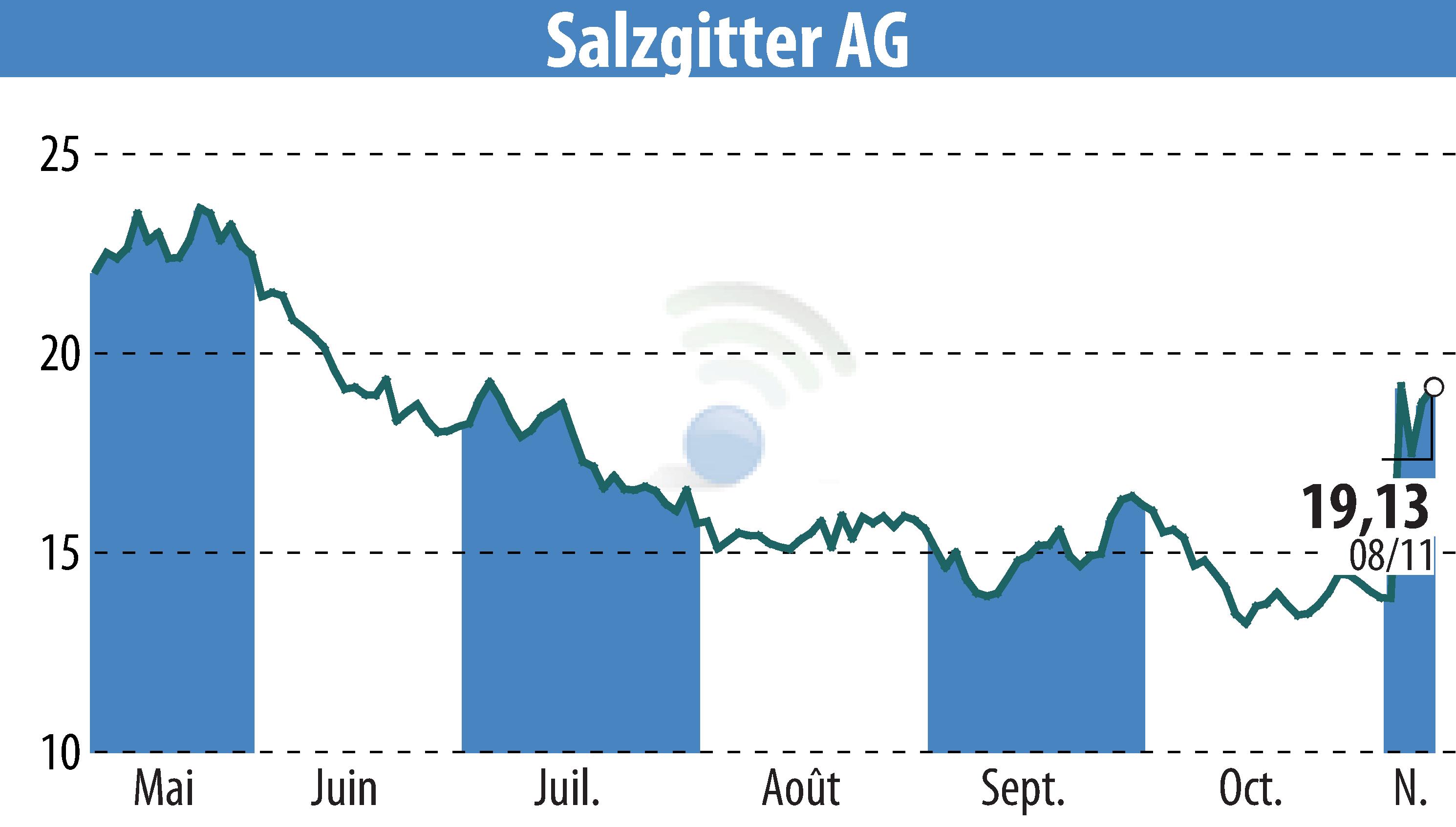 Stock price chart of Salzgitter AG (EBR:SZG) showing fluctuations.