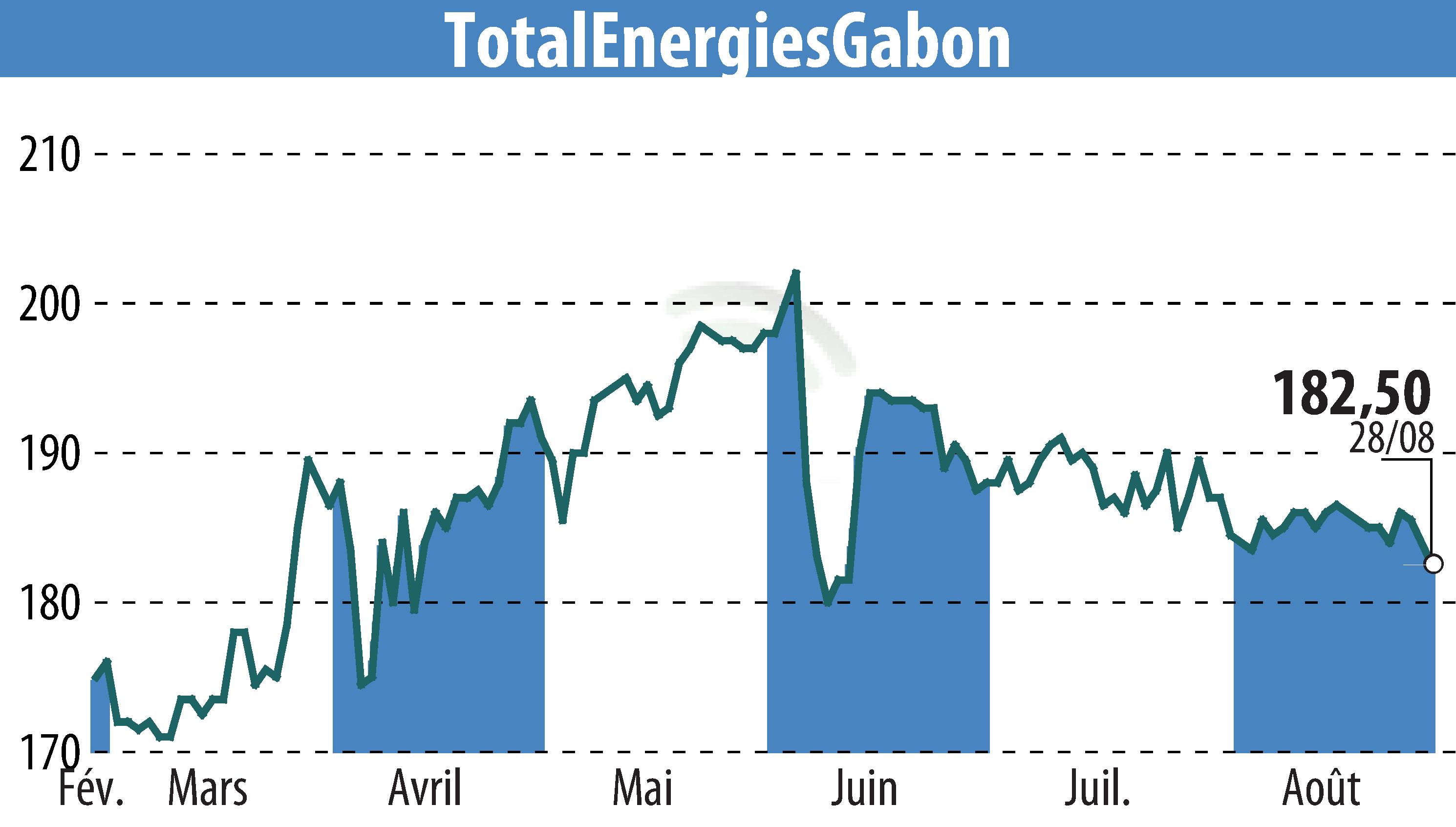 Graphique de l'évolution du cours de l'action TOTAL GABON (EPA:EC).