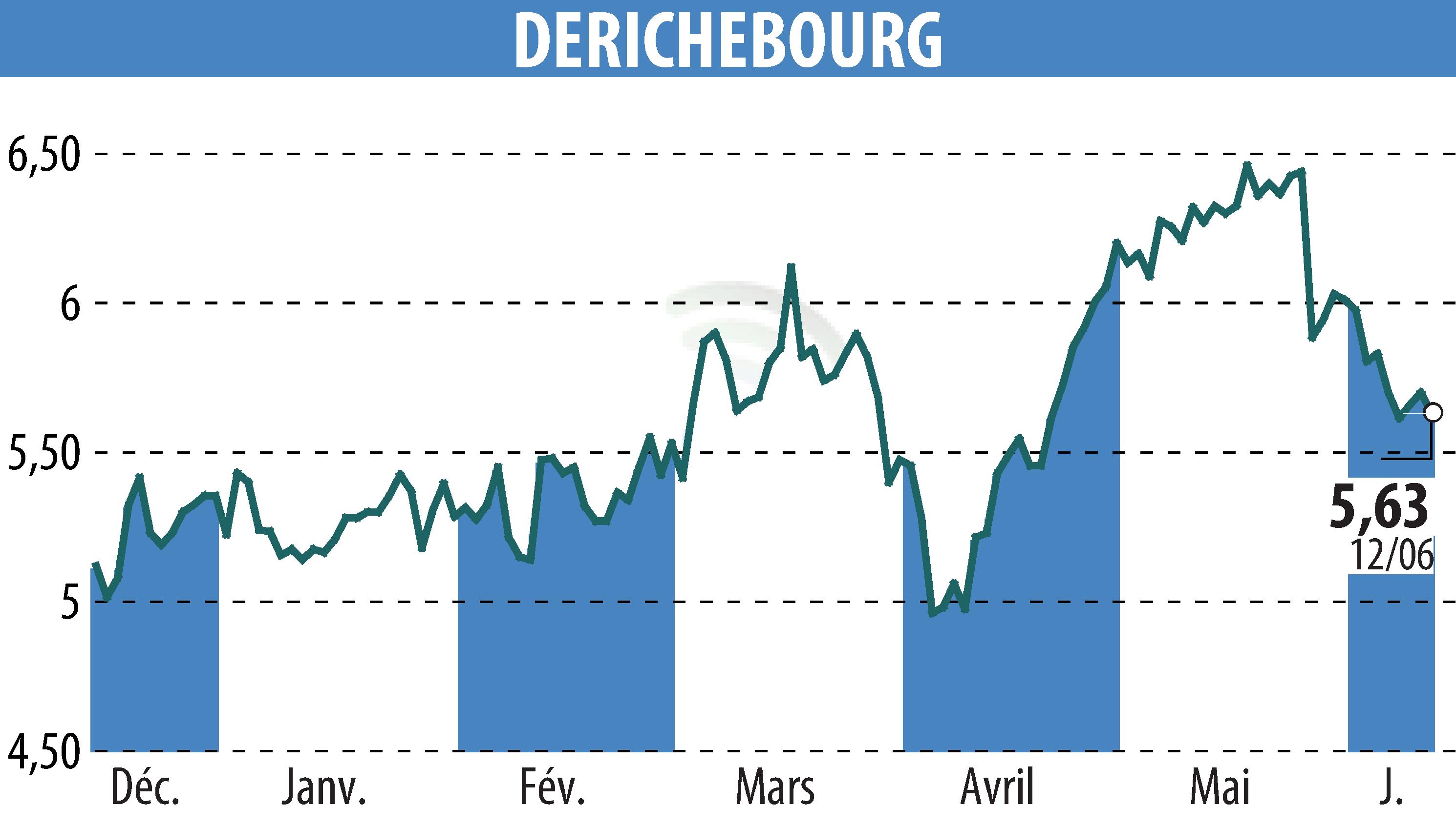 Stock price chart of DERICHEBOURG (EPA:DBG) showing fluctuations.