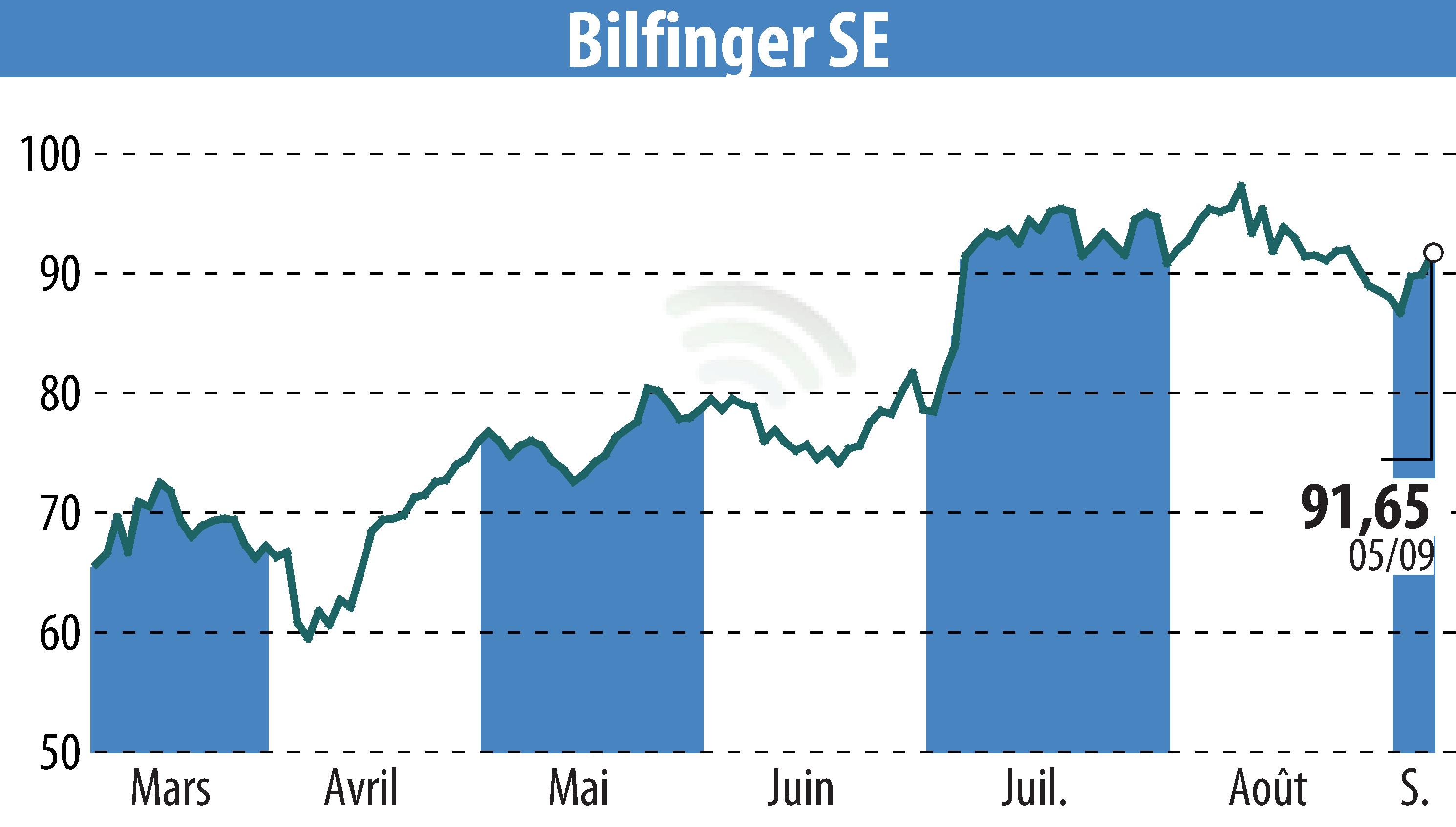 Stock price chart of Bilfinger SE (EBR:GBF) showing fluctuations.