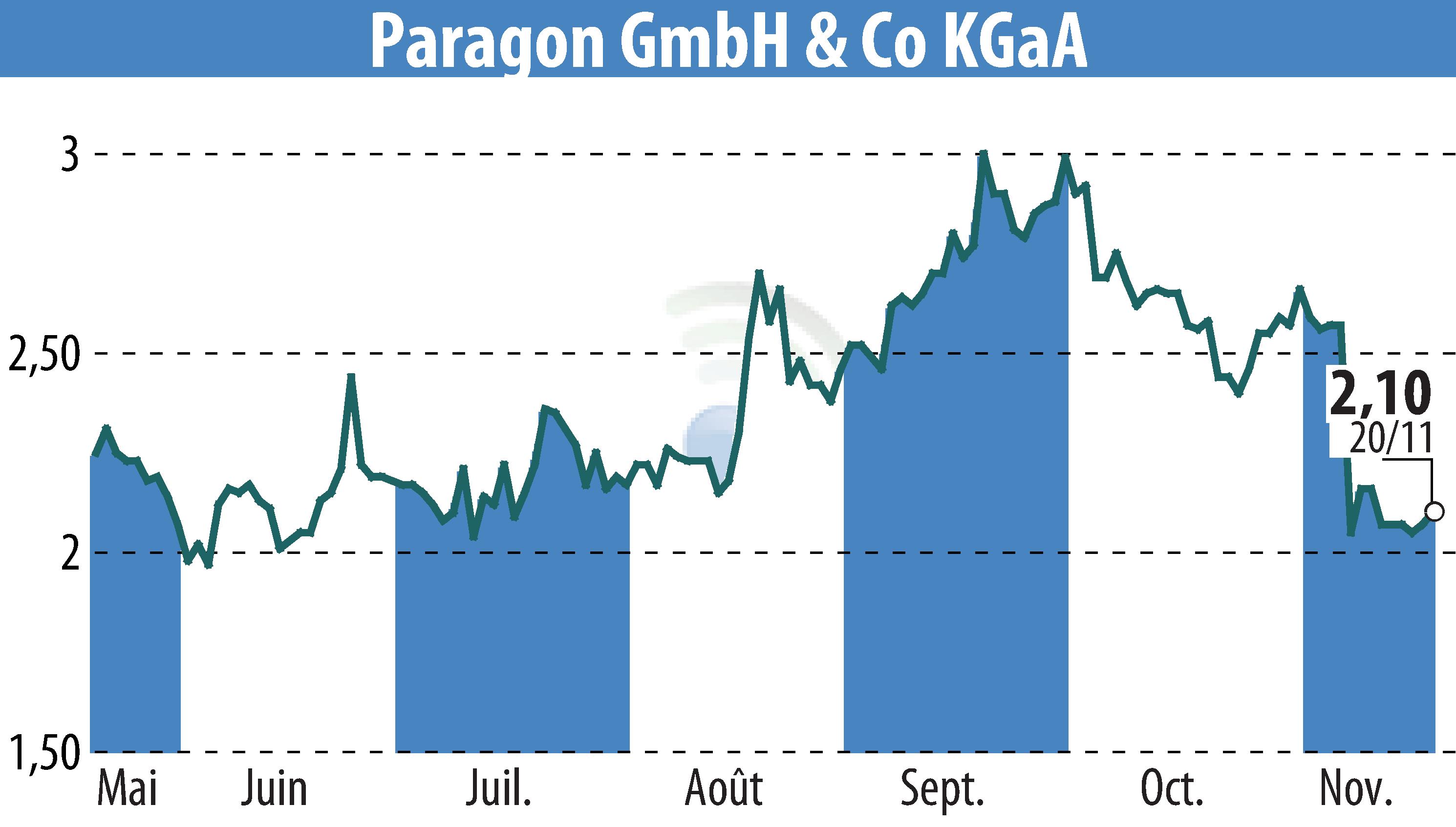 Stock price chart of Paragon AG (EBR:PGN) showing fluctuations.