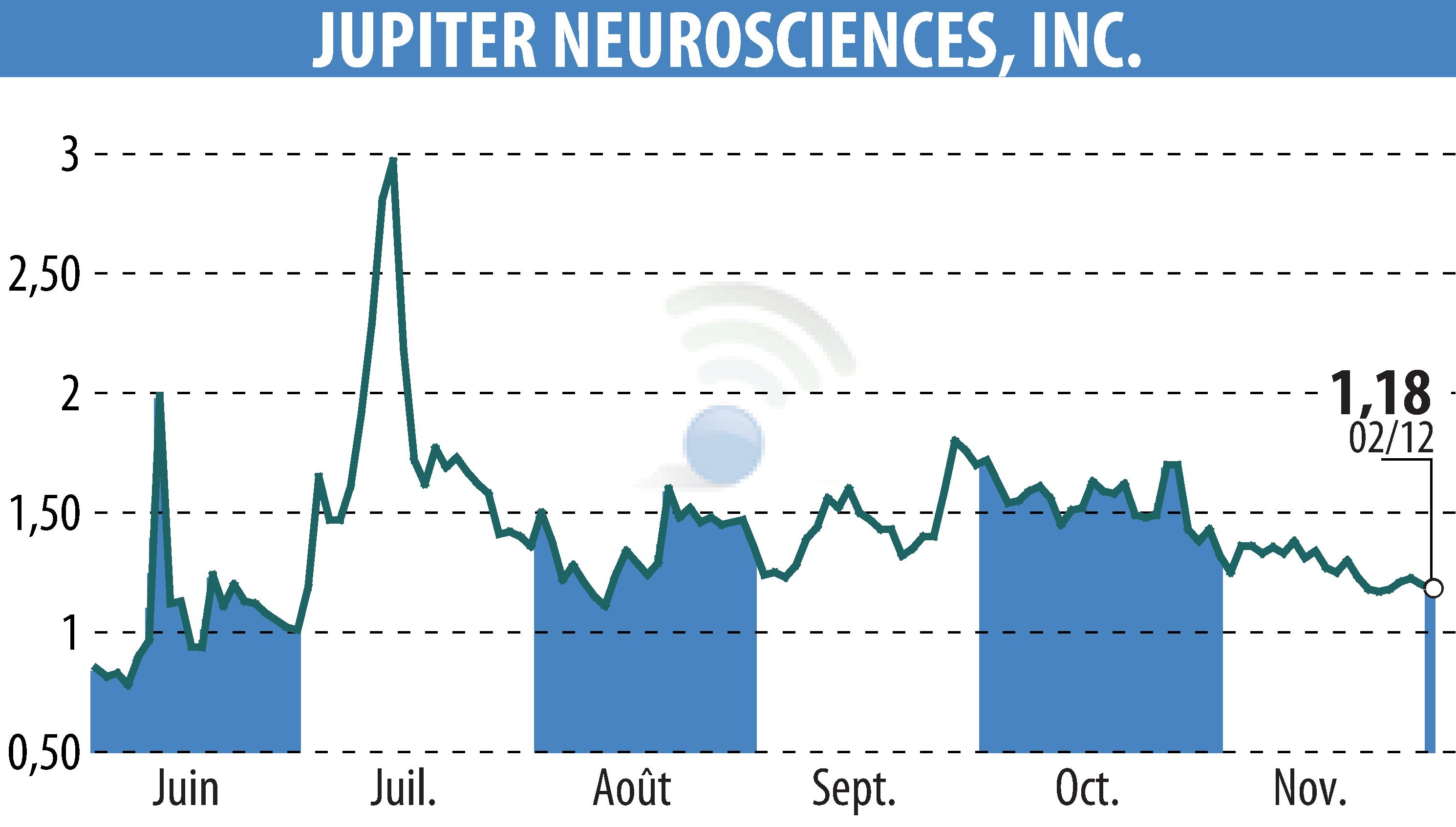 Stock price chart of RedChip Companies, Inc. (Media Suite) (EBR:JUNS) showing fluctuations.