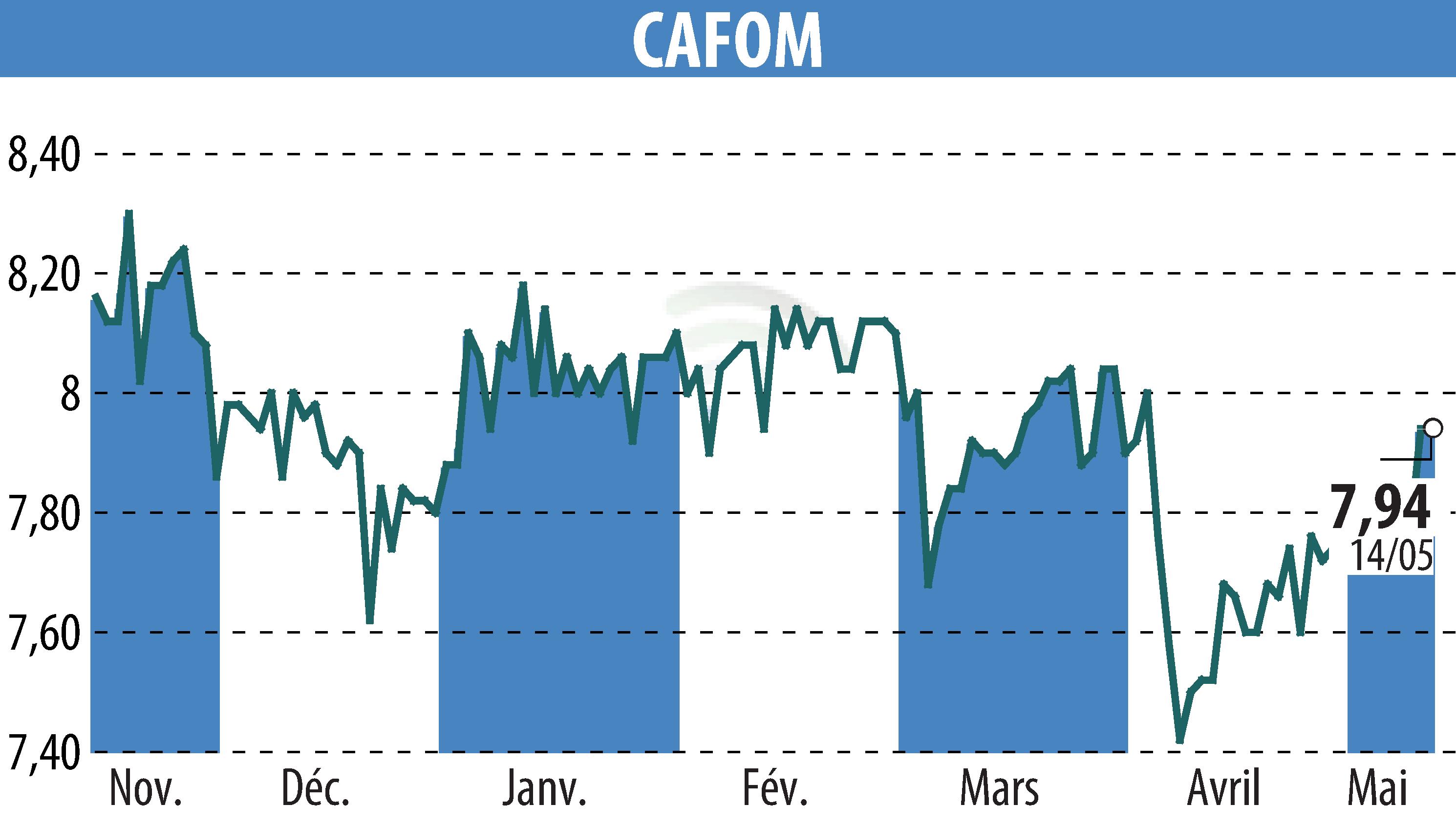 Stock price chart of CAFOM (EPA:CAFO) showing fluctuations.