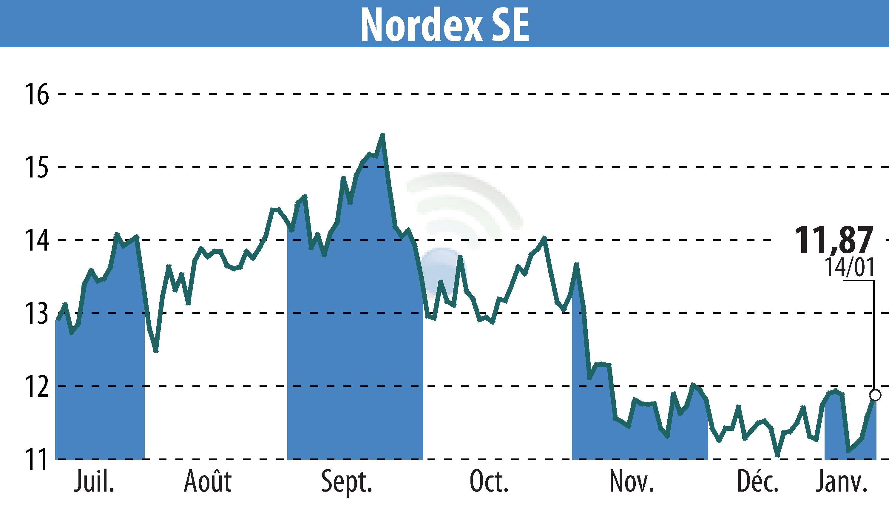 Stock price chart of Nordex SE (EBR:NDX1) showing fluctuations.