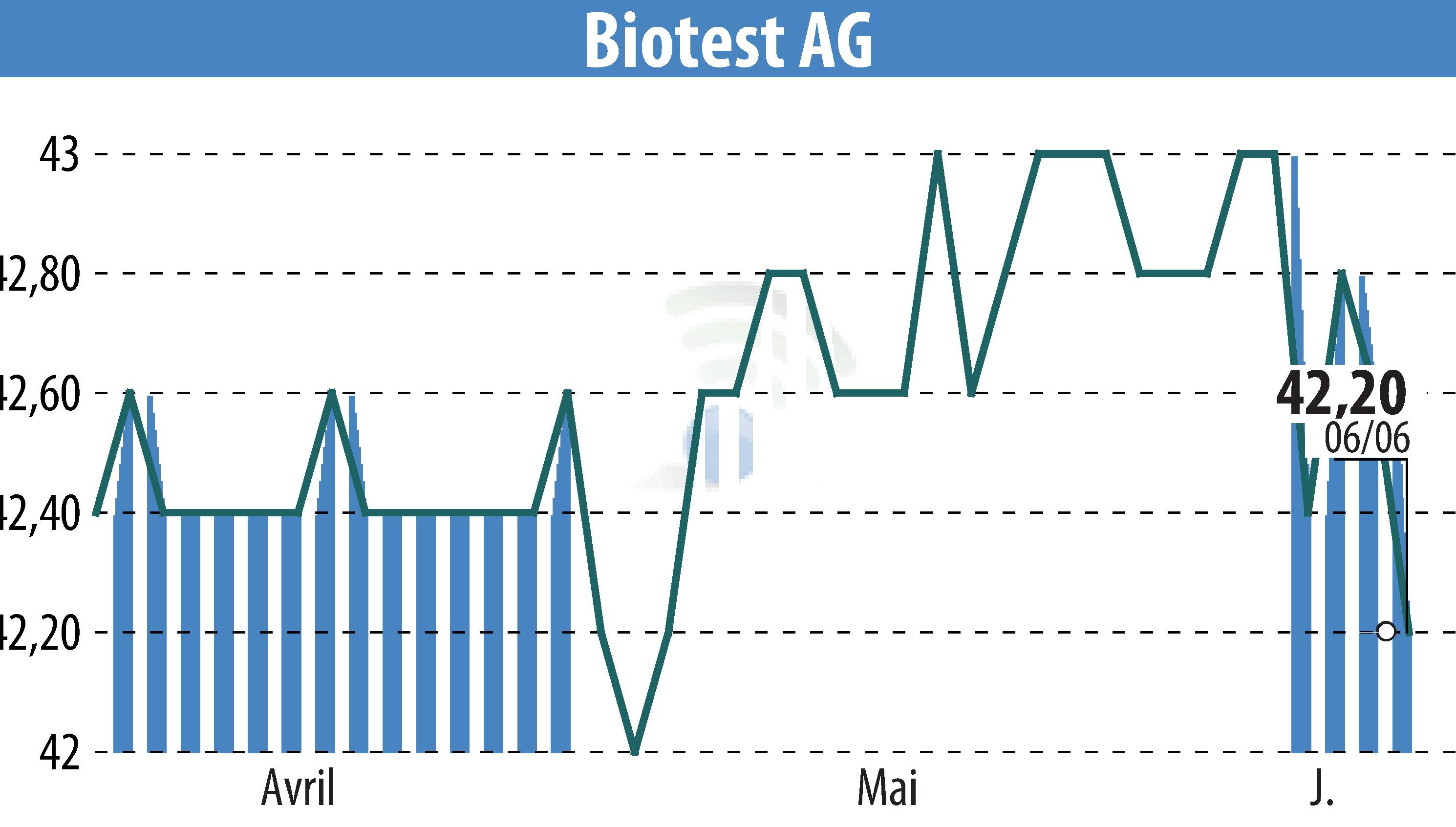 Graphique de l'évolution du cours de l'action Biotest AG (EBR:BIO).