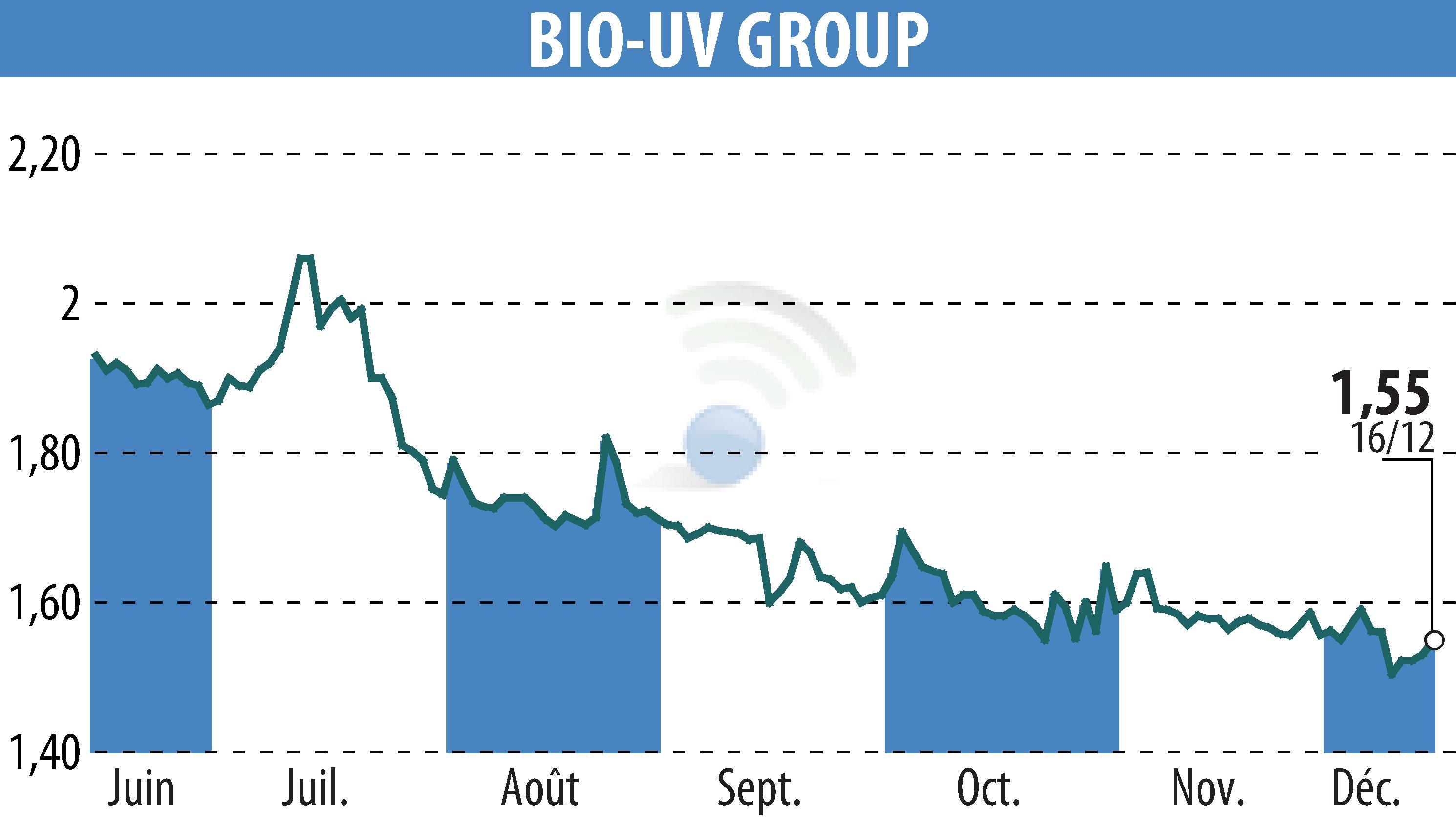 Graphique de l'évolution du cours de l'action BIO UV GROUP (EPA:ALTUV).