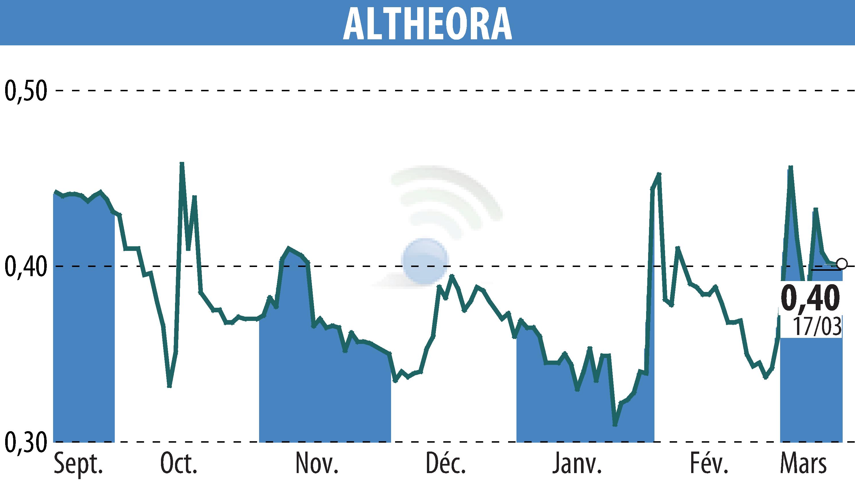 Stock price chart of ALTHEORA (EPA:ALORA) showing fluctuations.