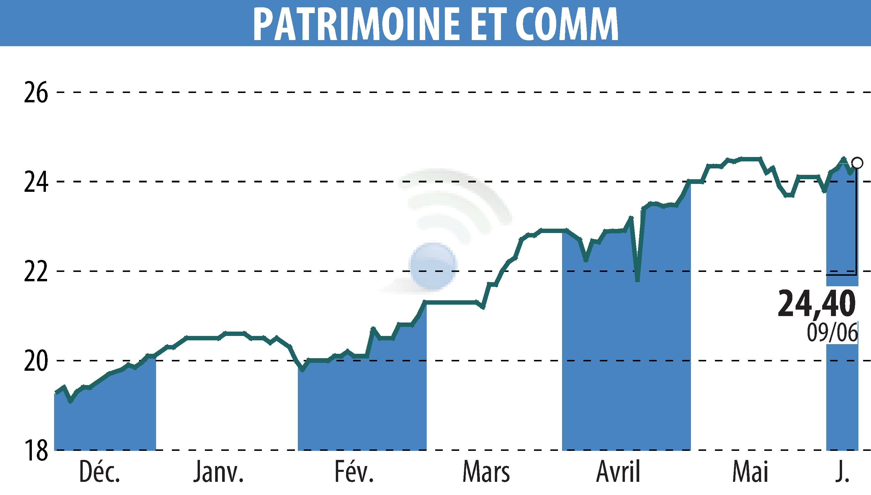 Graphique de l'évolution du cours de l'action PATRIMOINE & COMMERCE (EPA:PAT).