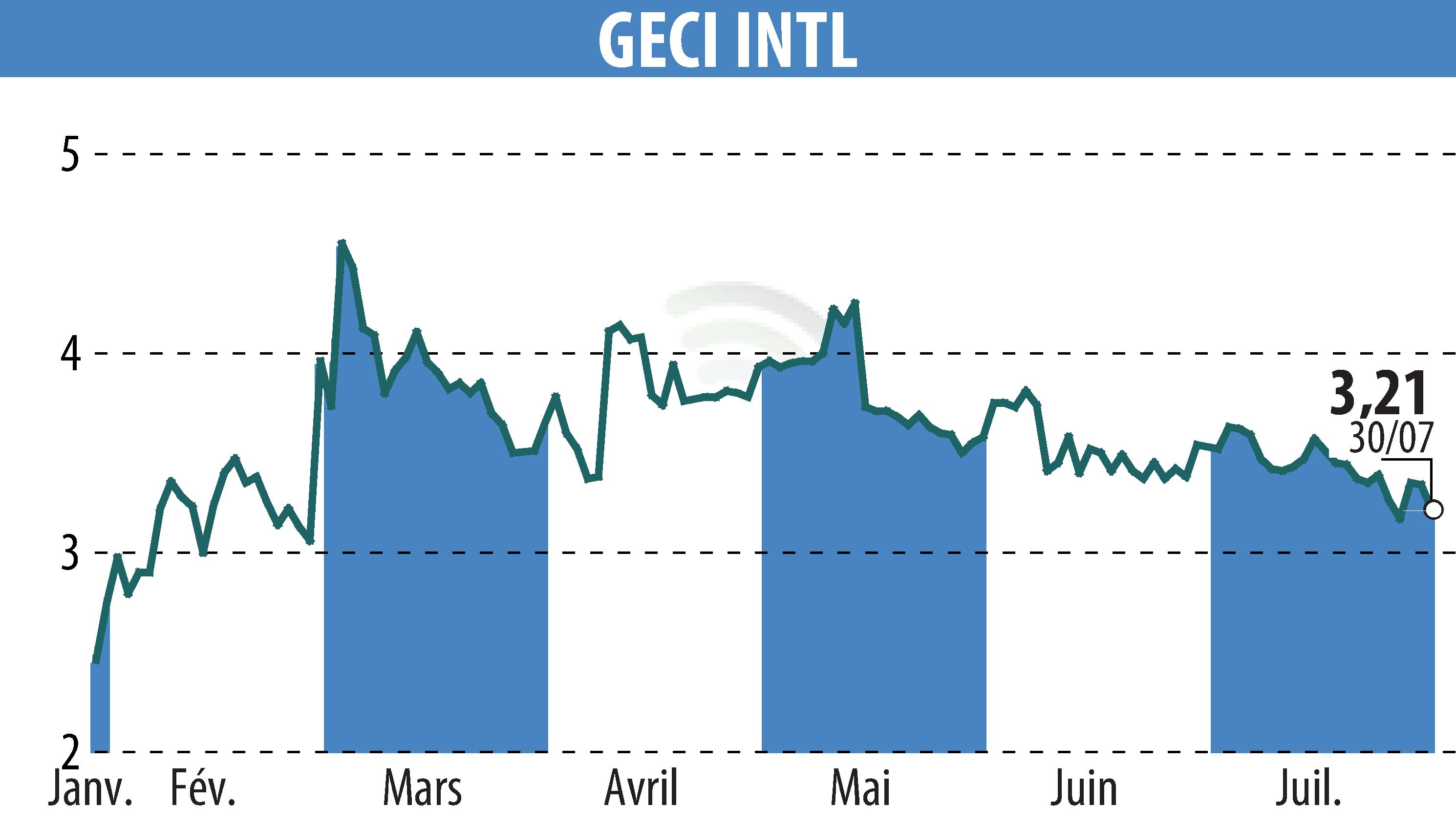 Stock price chart of GECI INTERNATIONAL (EPA:ALGEC) showing fluctuations.
