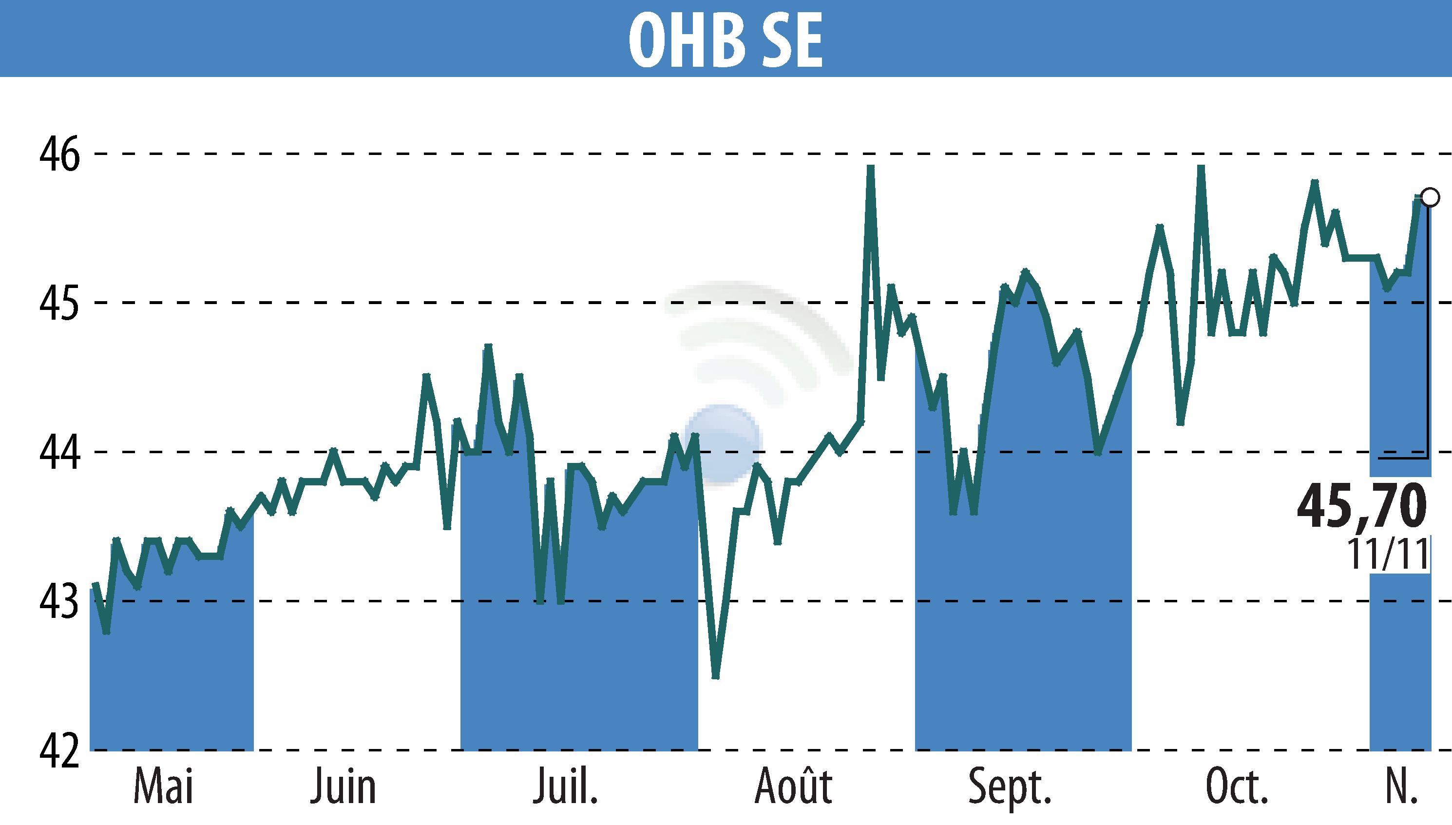 Stock price chart of OHB AG (EBR:OHB) showing fluctuations.