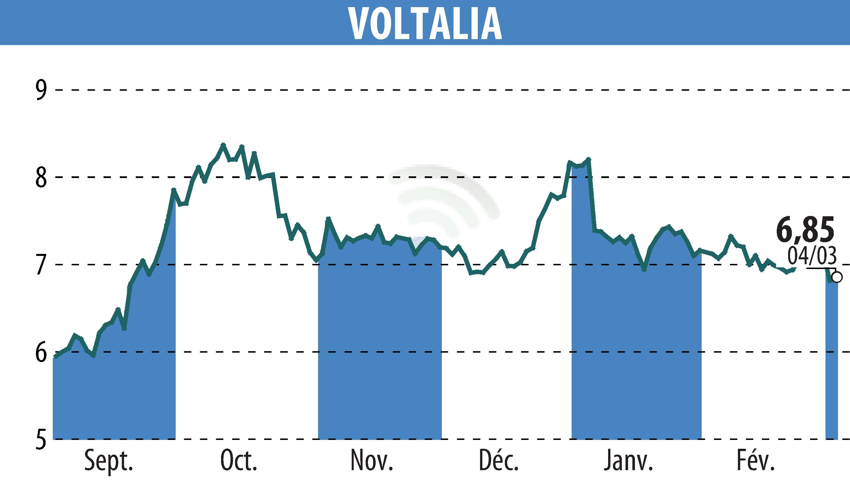 Stock price chart of VOLTALIA (EPA:VLTSA) showing fluctuations.