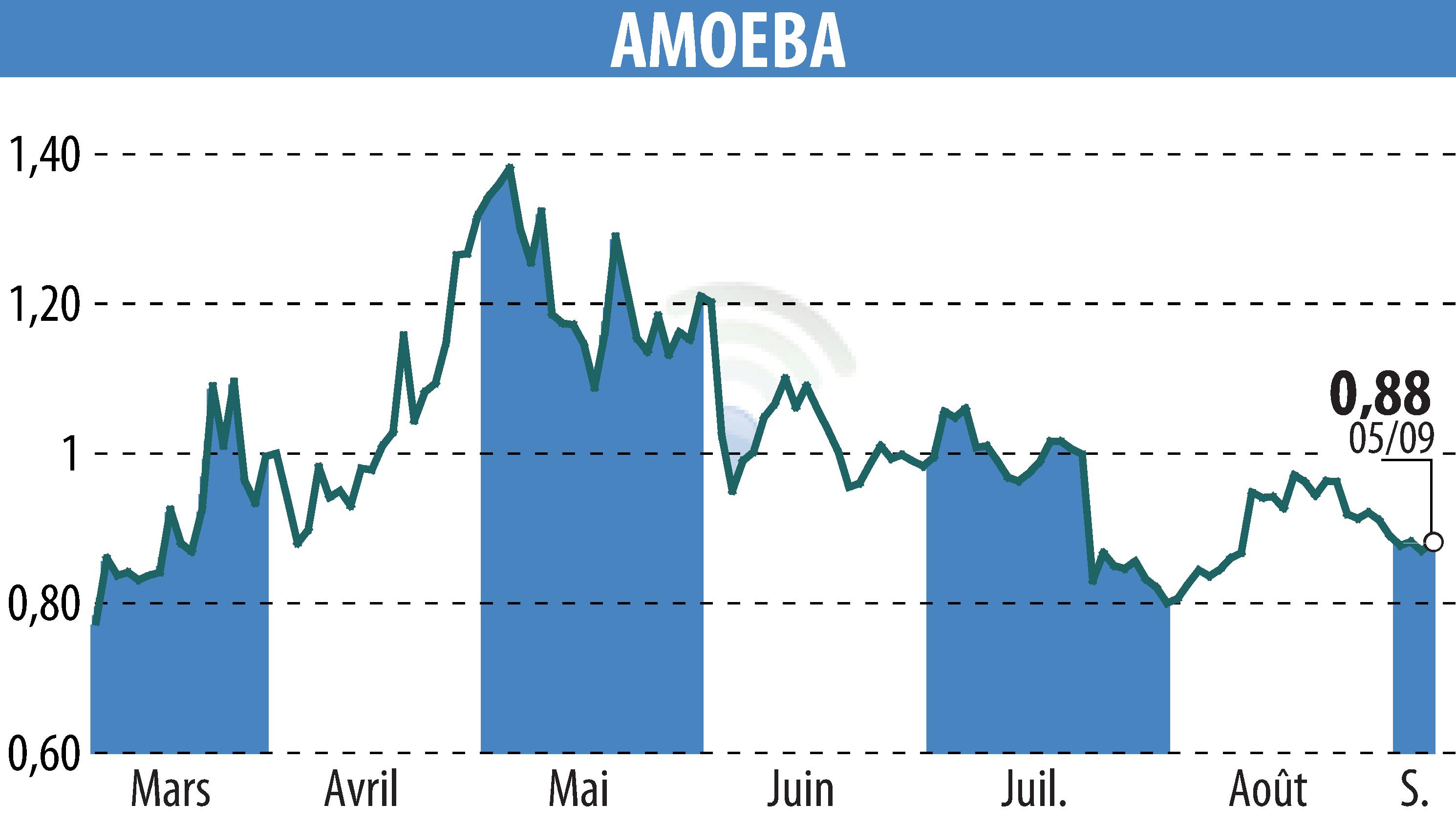 Graphique de l'évolution du cours de l'action AMOEBA (EPA:ALMIB).