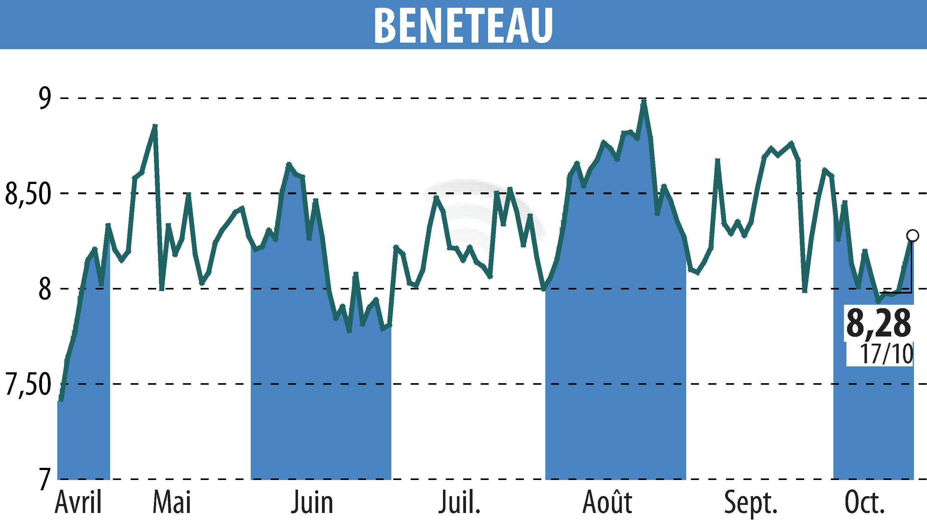 Stock price chart of BENETEAU (EPA:BEN) showing fluctuations.