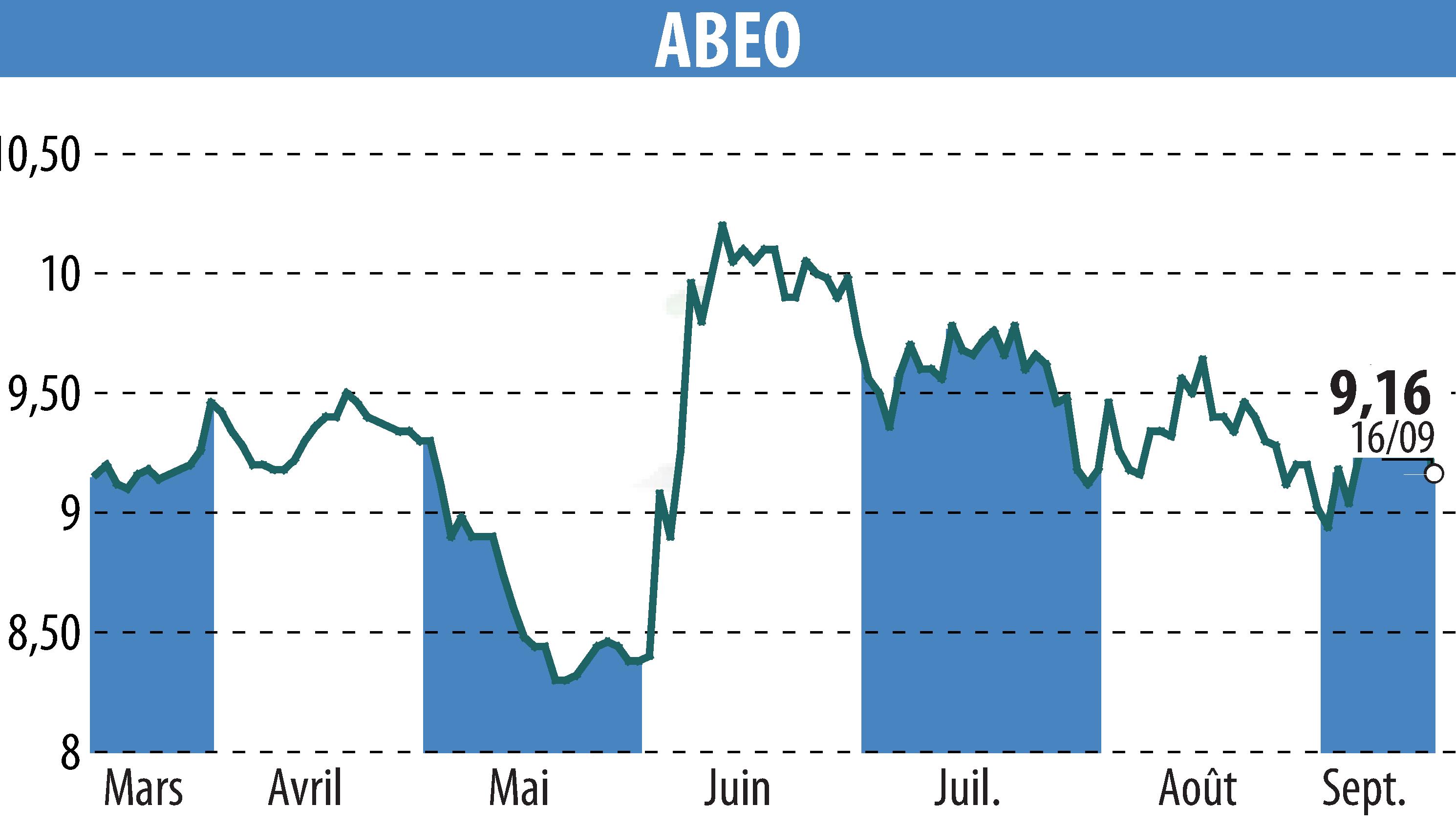 Stock price chart of ABEO (EPA:ABEO) showing fluctuations.