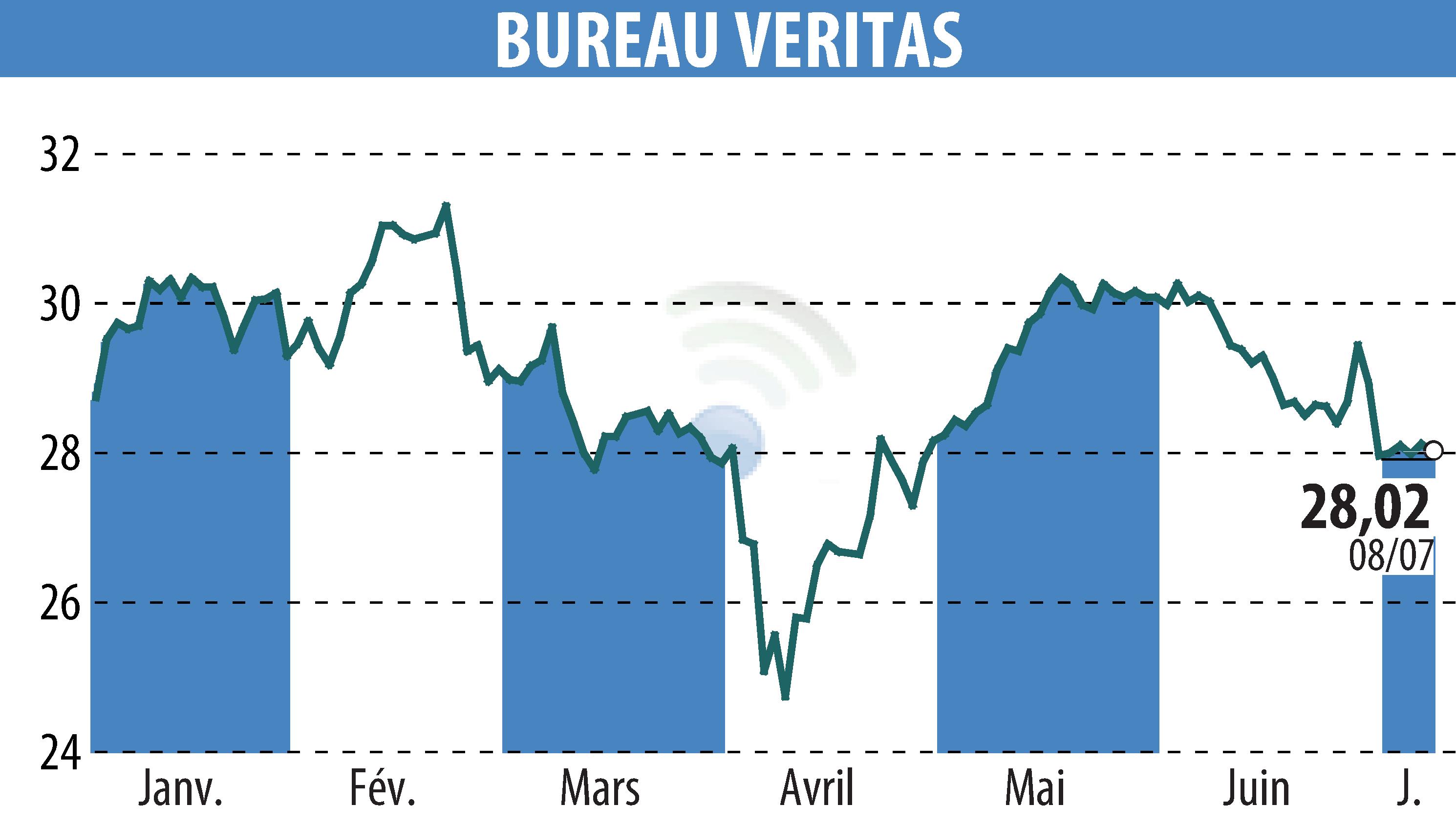 Stock price chart of BUREAU VERITAS (EPA:BVI) showing fluctuations.