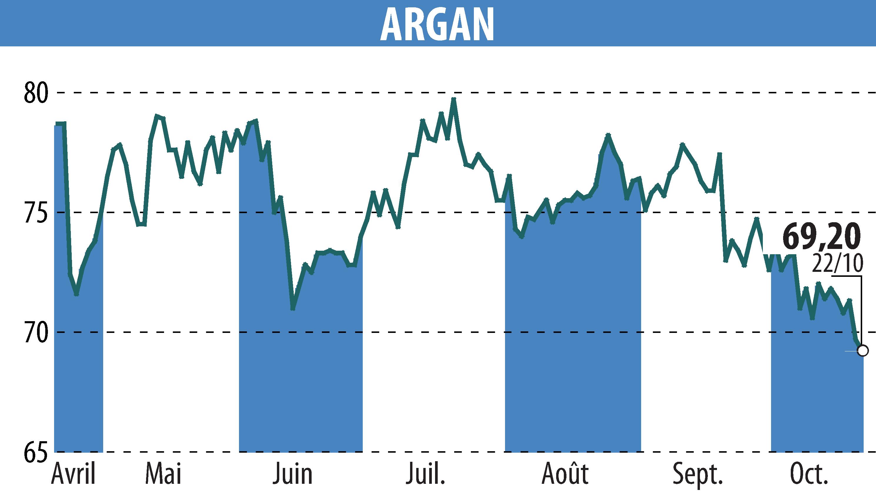 Graphique de l'évolution du cours de l'action ARGAN (EPA:ARG).