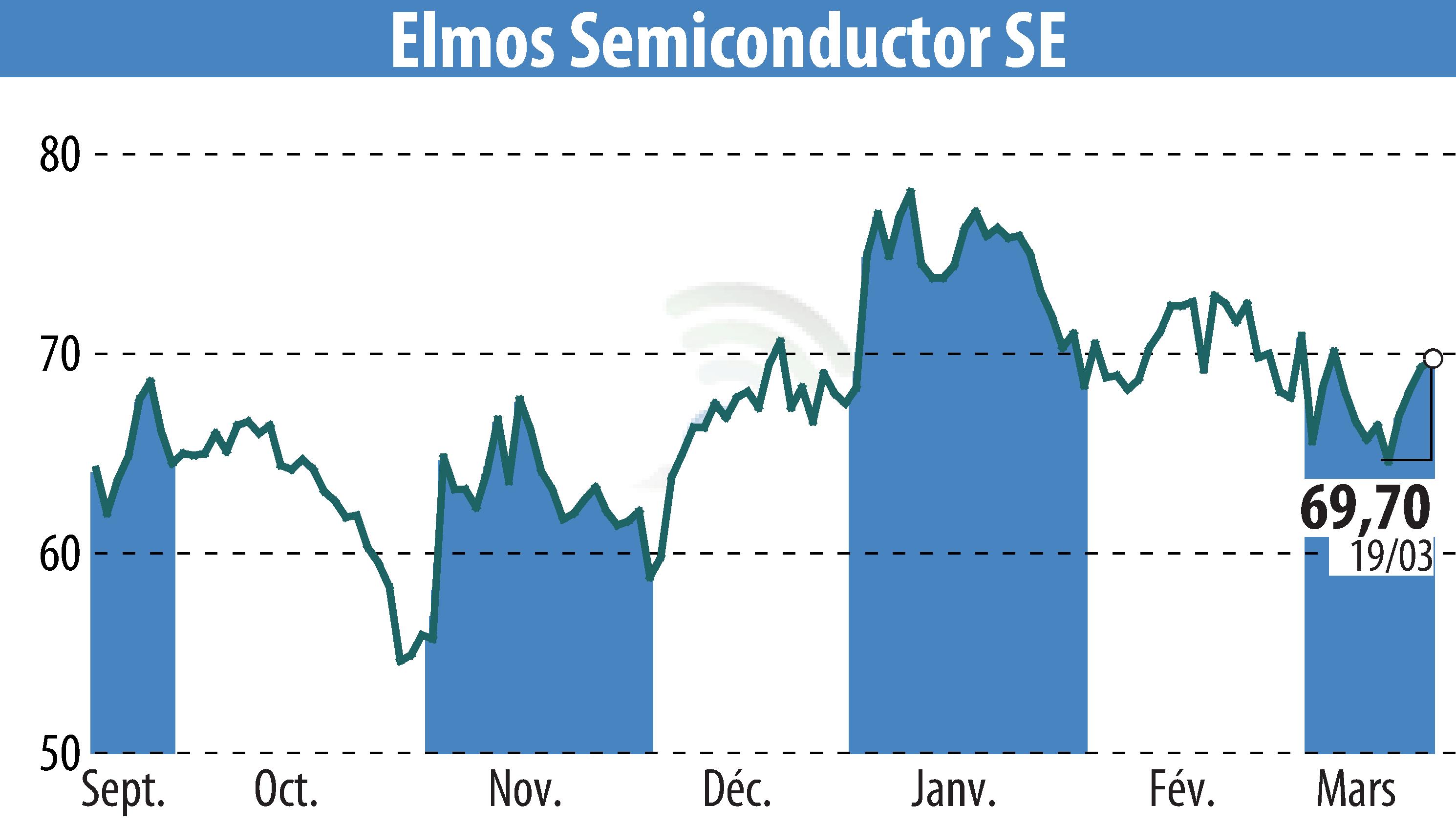 Graphique de l'évolution du cours de l'action ELMOS Semiconductor AG (EBR:ELG).
