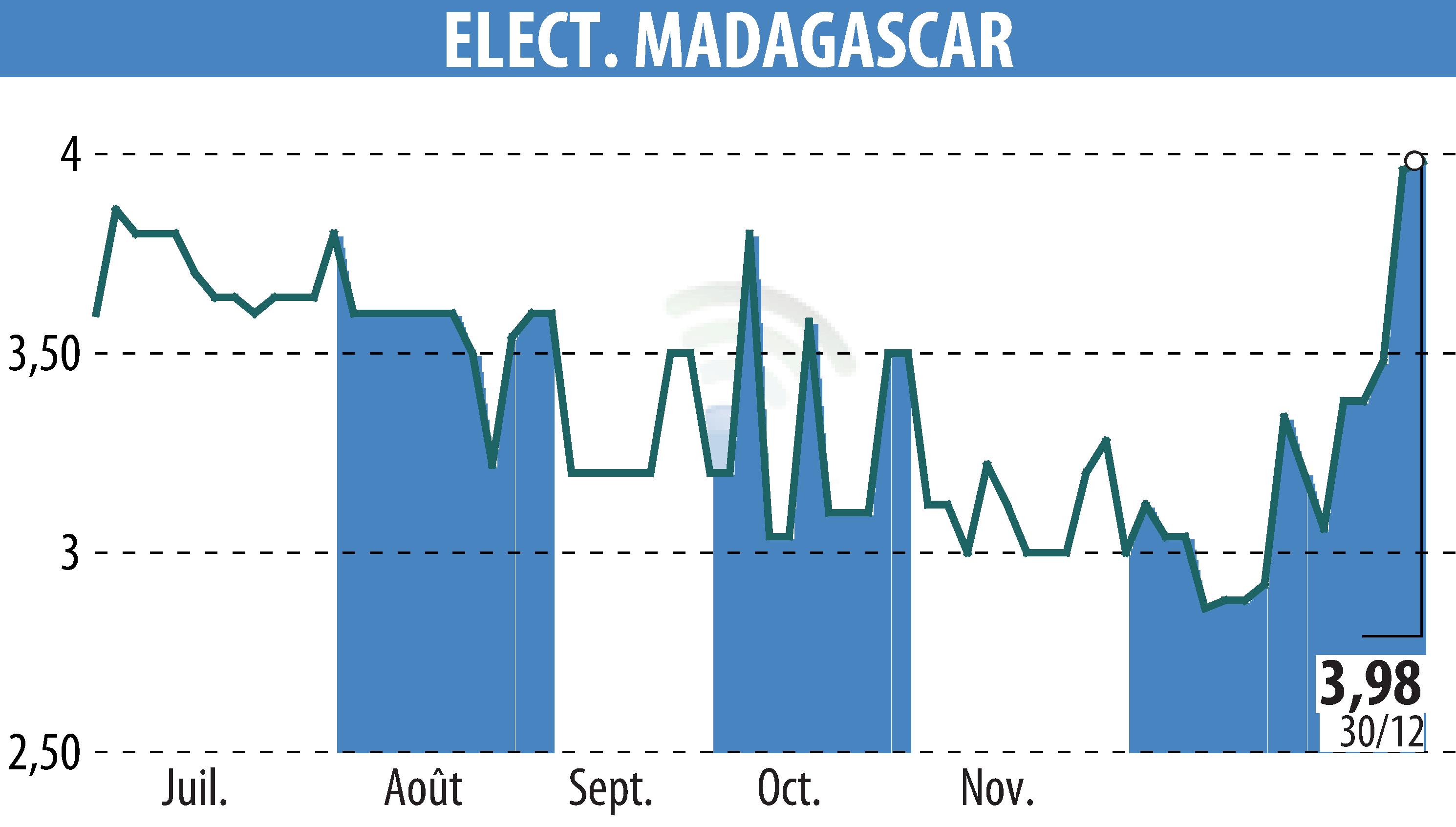 Stock price chart of ELECTRICITE ET EAUX DE MADAGASCAR (EPA:EEM) showing fluctuations.
