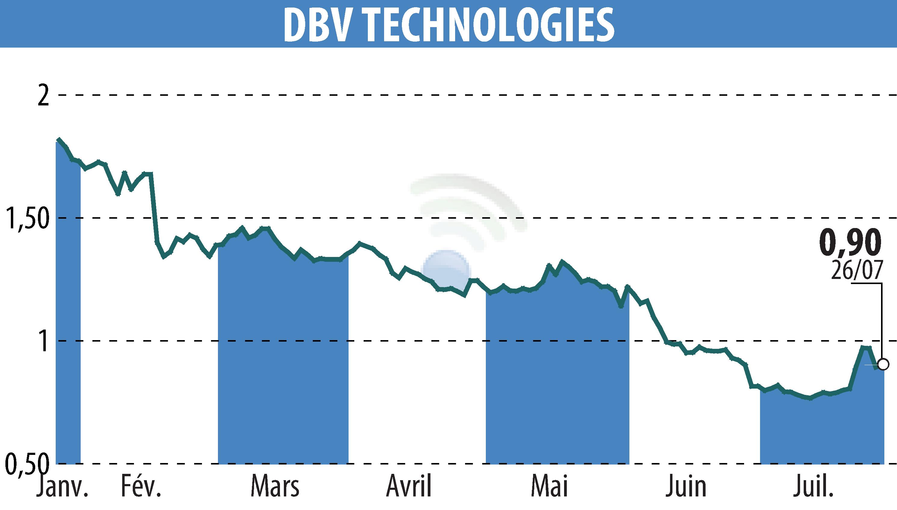 Stock price chart of DBV TECHNOLOGIES (EPA:DBV) showing fluctuations.