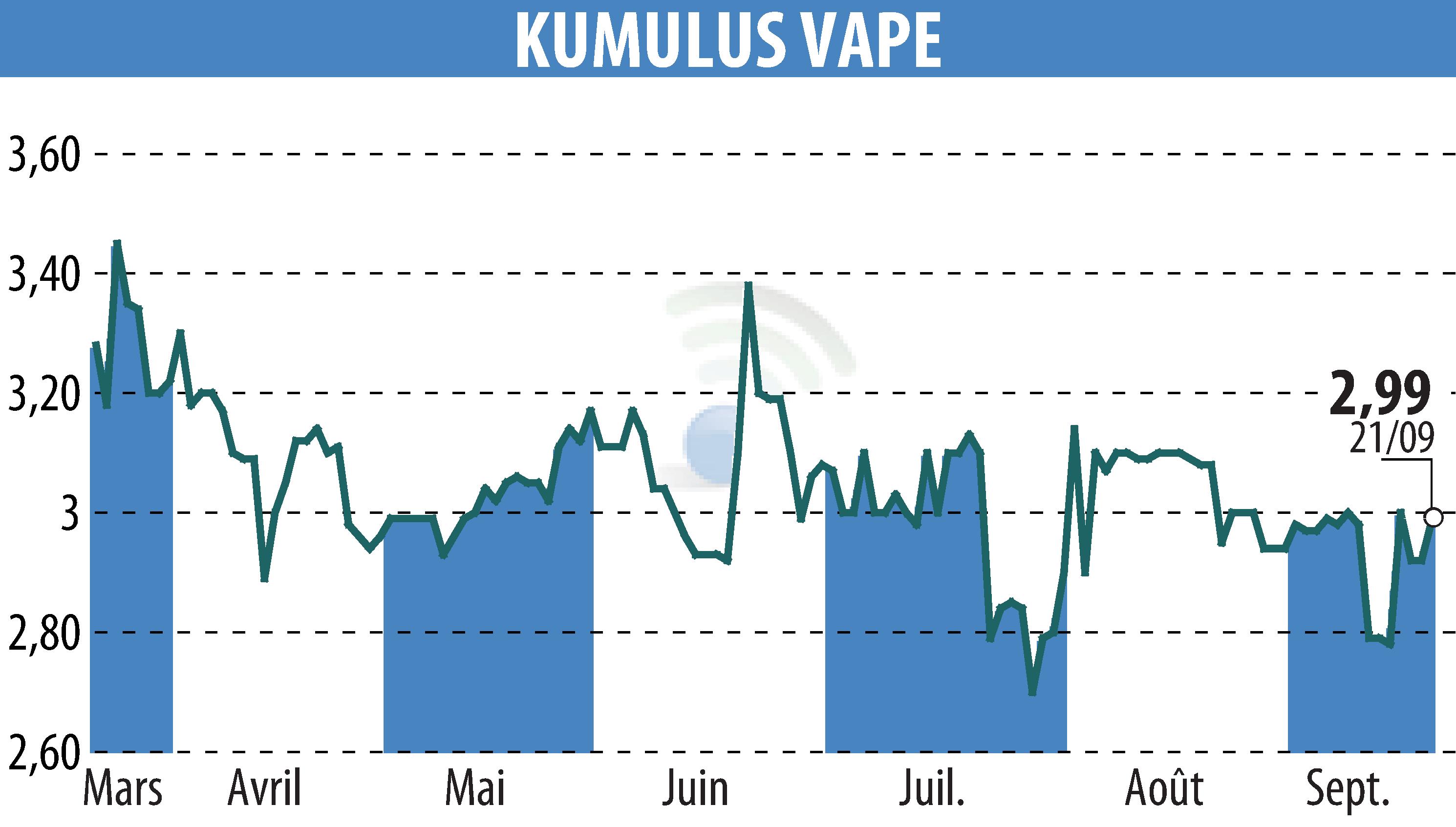 Stock price chart of KUMULUS VAPE (EPA:ALVAP) showing fluctuations.