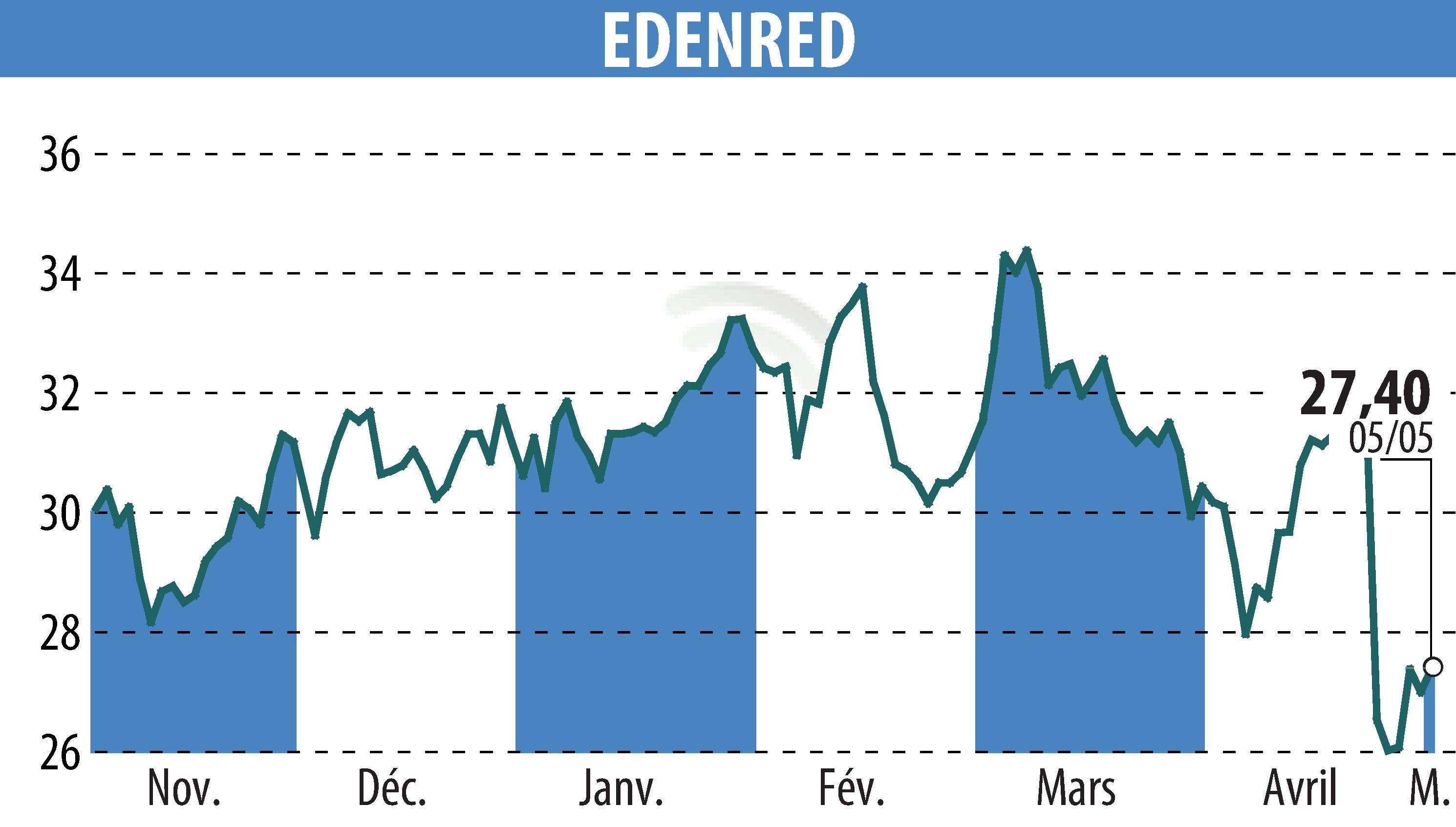 Stock price chart of EDENRED (EPA:EDEN) showing fluctuations.