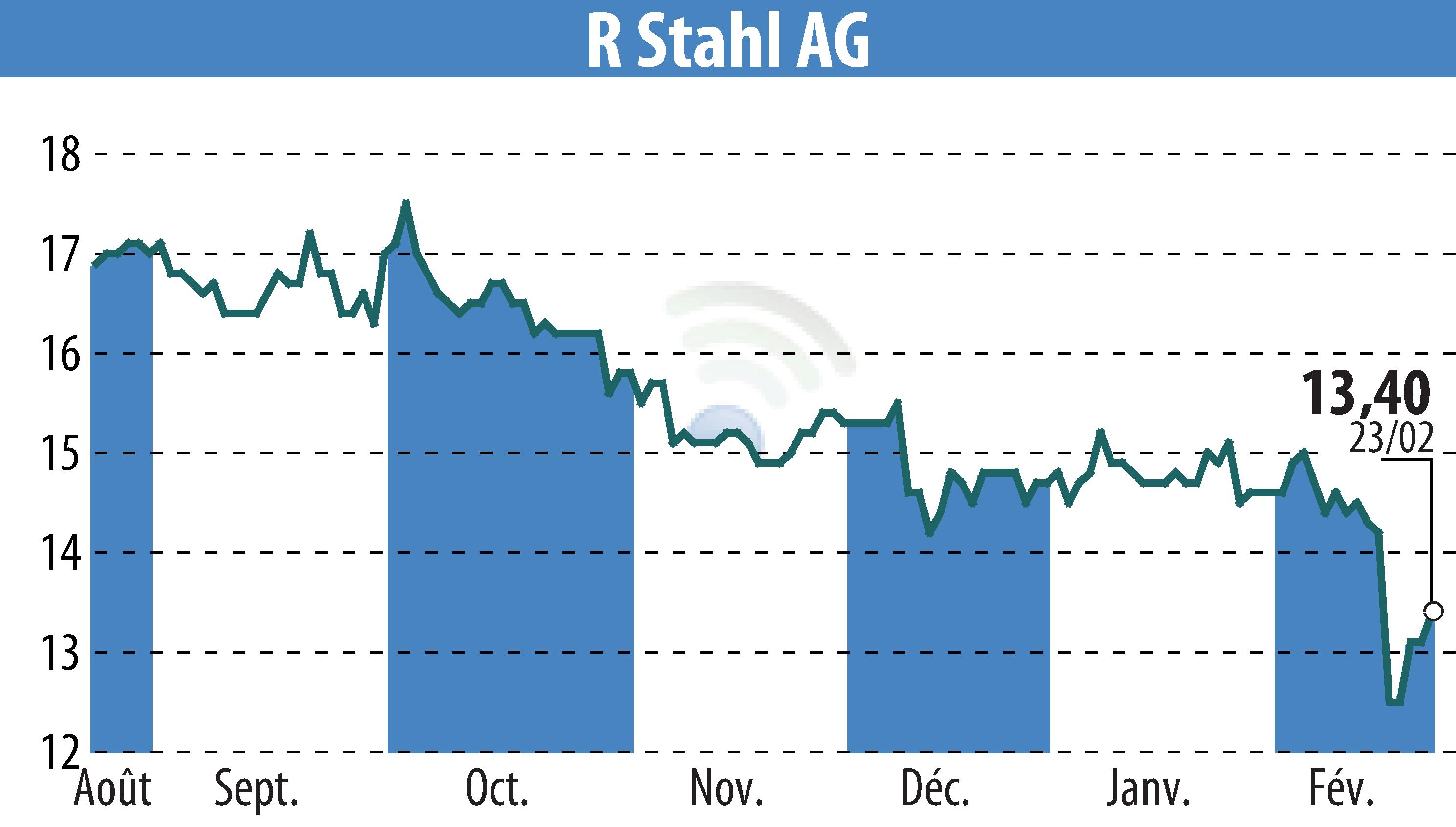 Stock price chart of R. Stahl AG (EBR:RSL2) showing fluctuations.