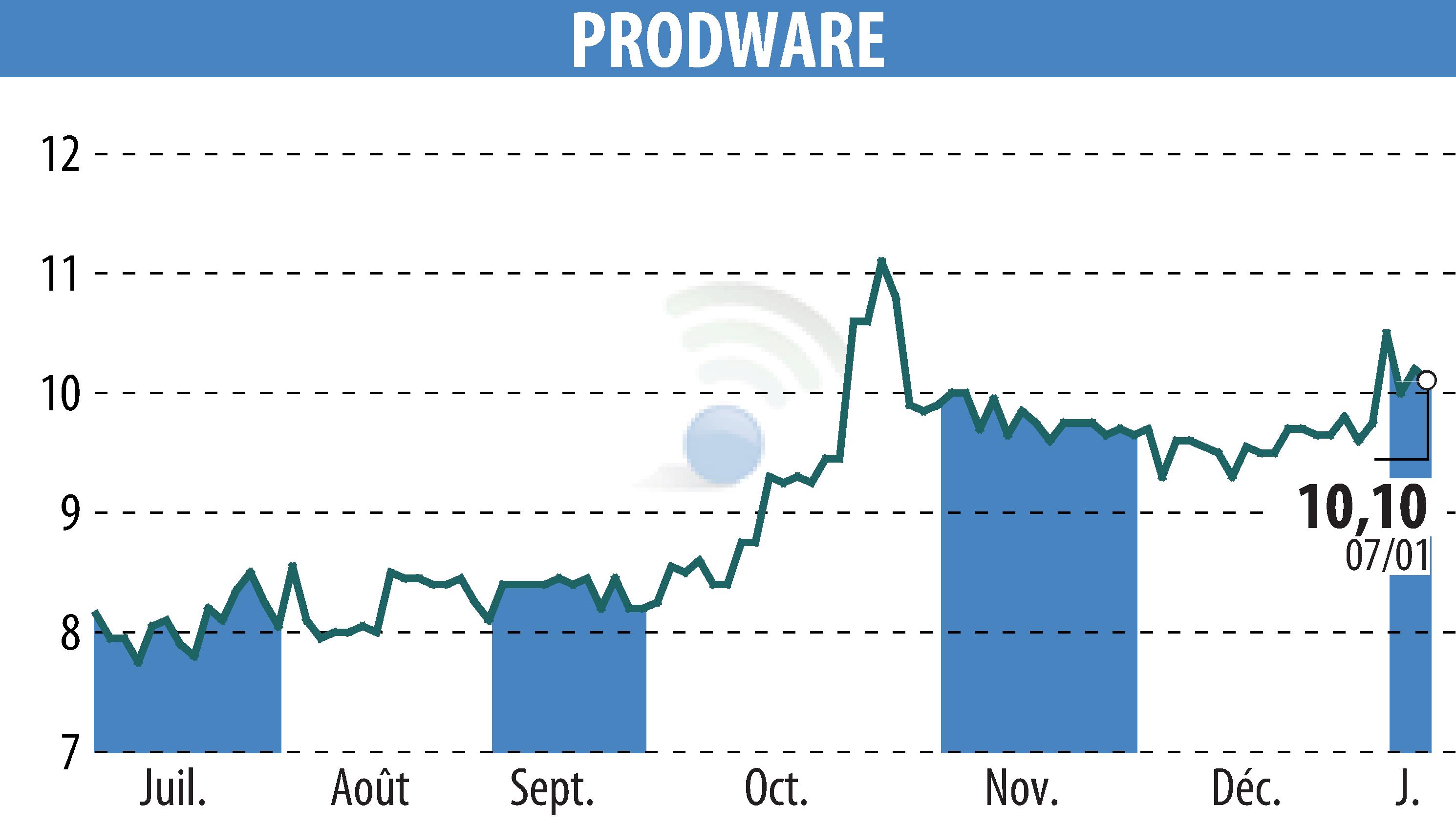 Graphique de l'évolution du cours de l'action PRODWARE (EPA:ALPRO).