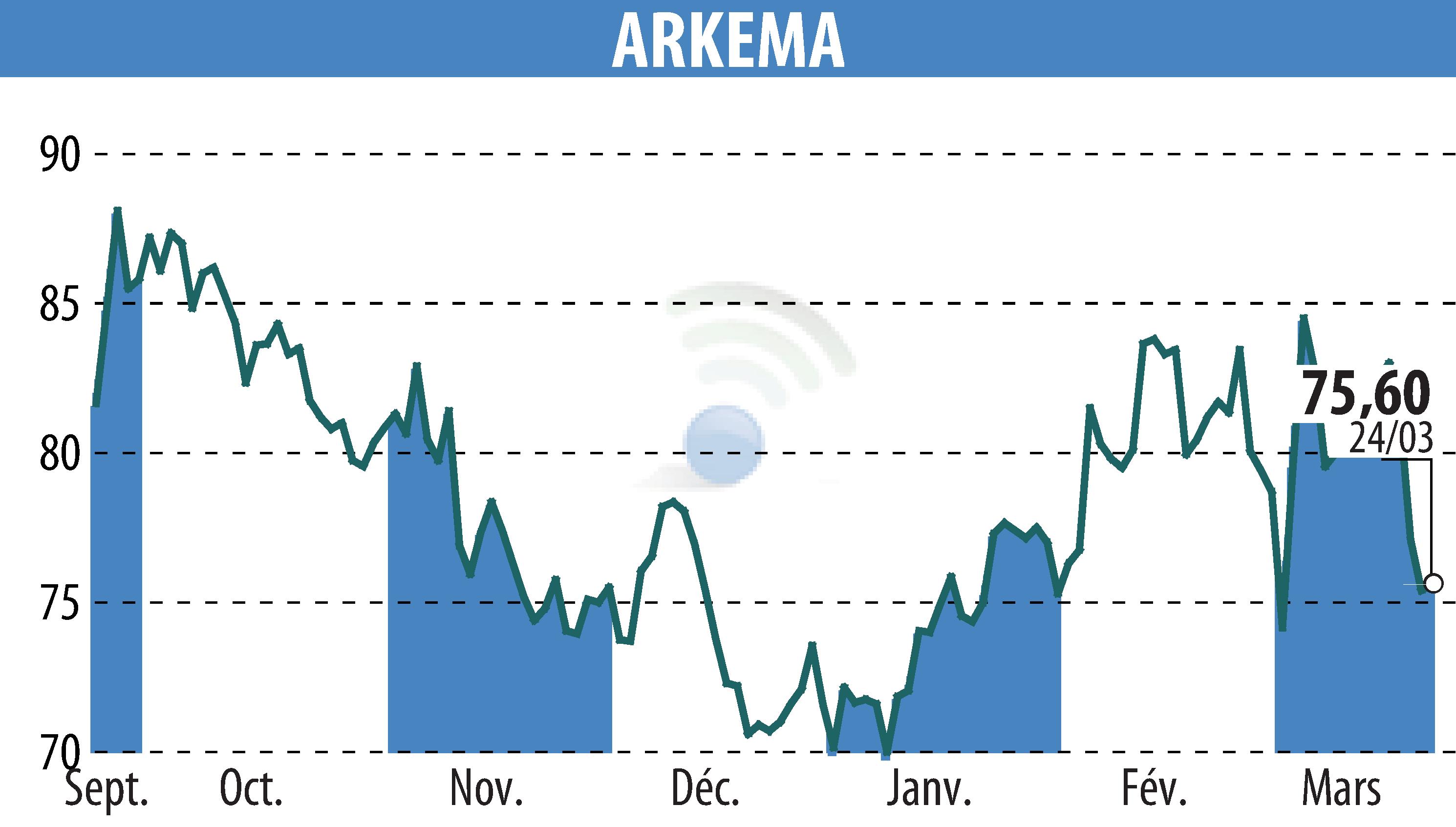 Stock price chart of ARKEMA (EPA:AKE) showing fluctuations.