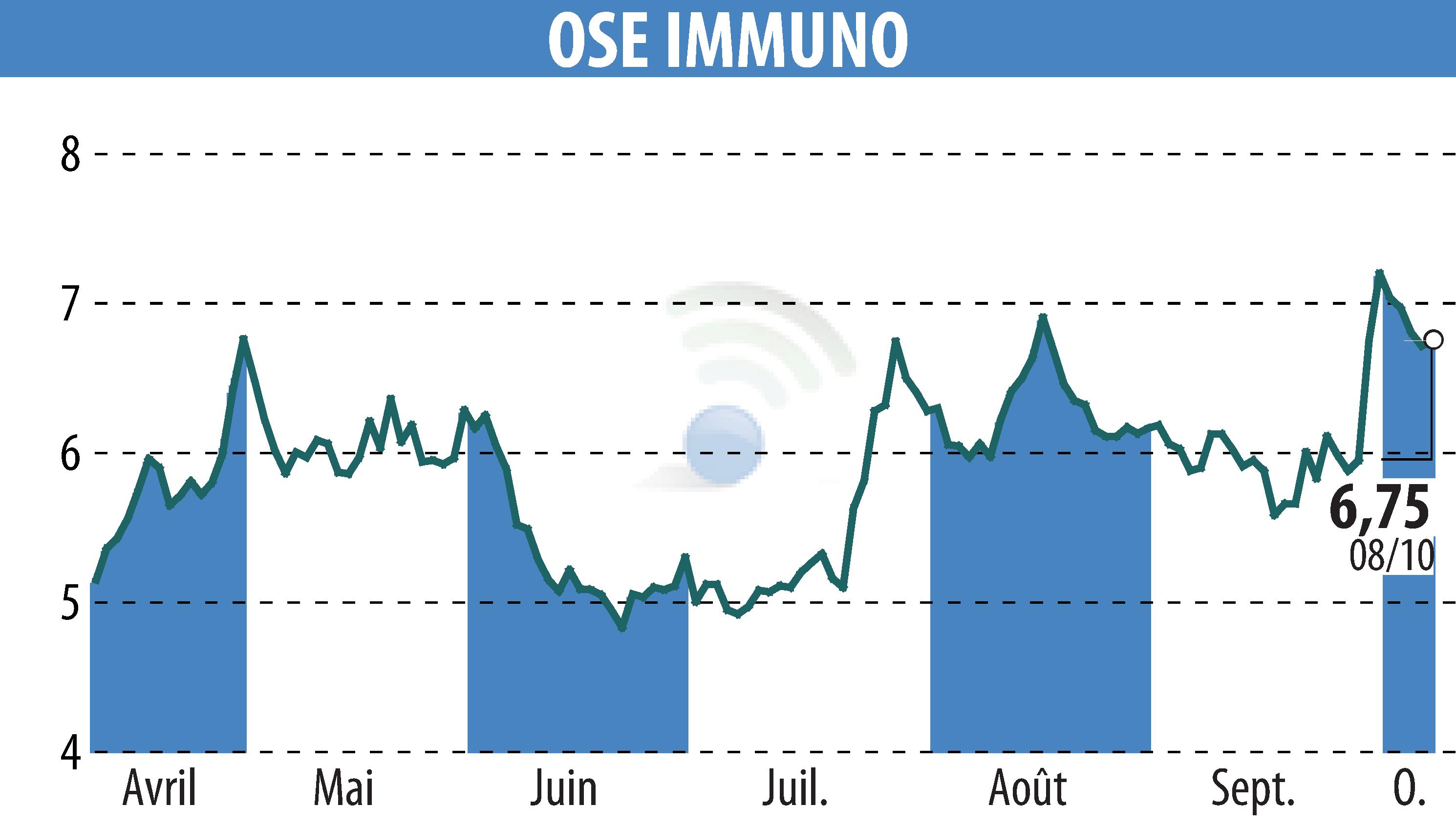 Graphique de l'évolution du cours de l'action ORPHAN SYNERGY EUROPE-PHARMA (EPA:OSE).