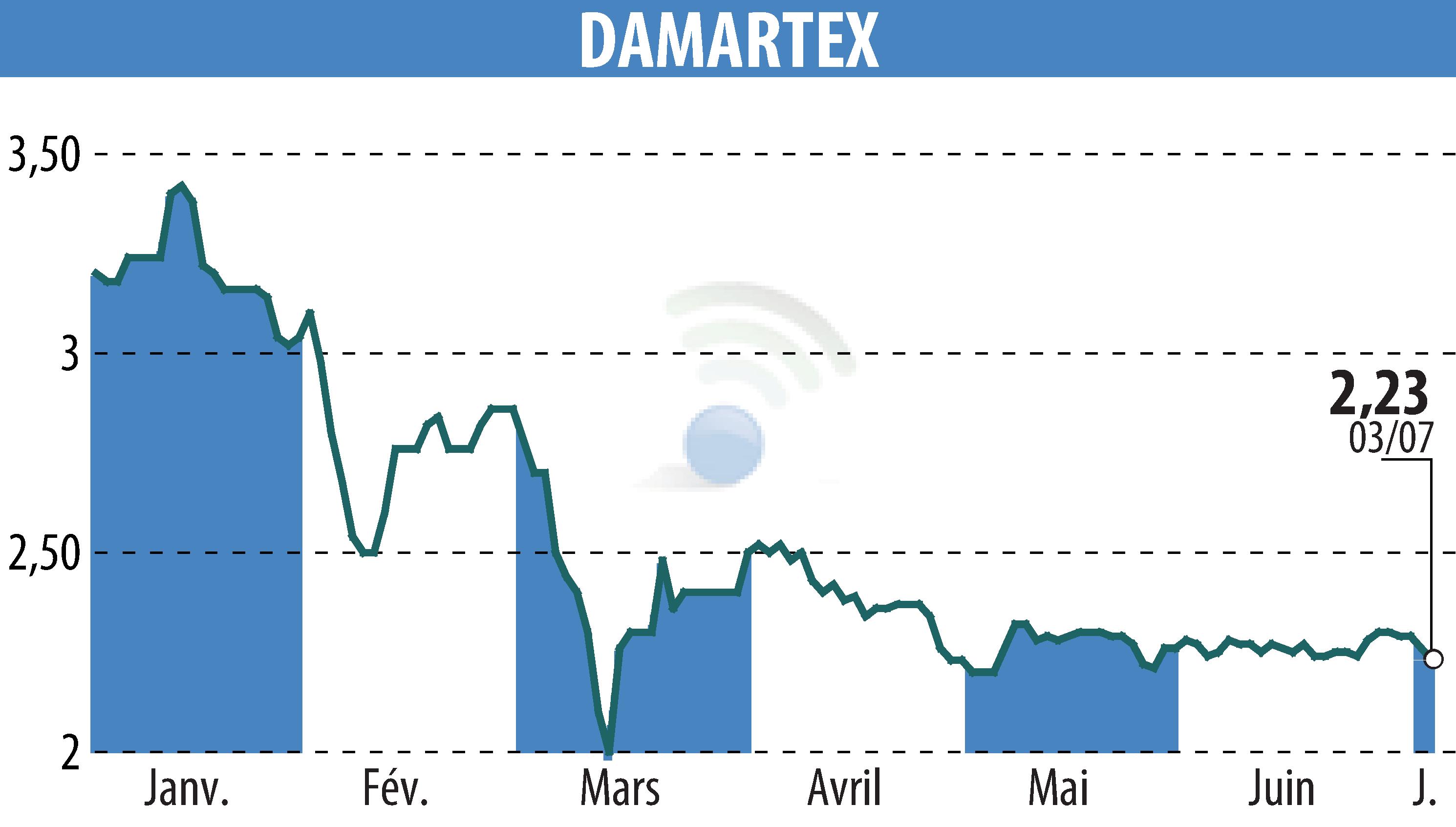 Graphique de l'évolution du cours de l'action DAMARTEX (EPA:ALDAR).