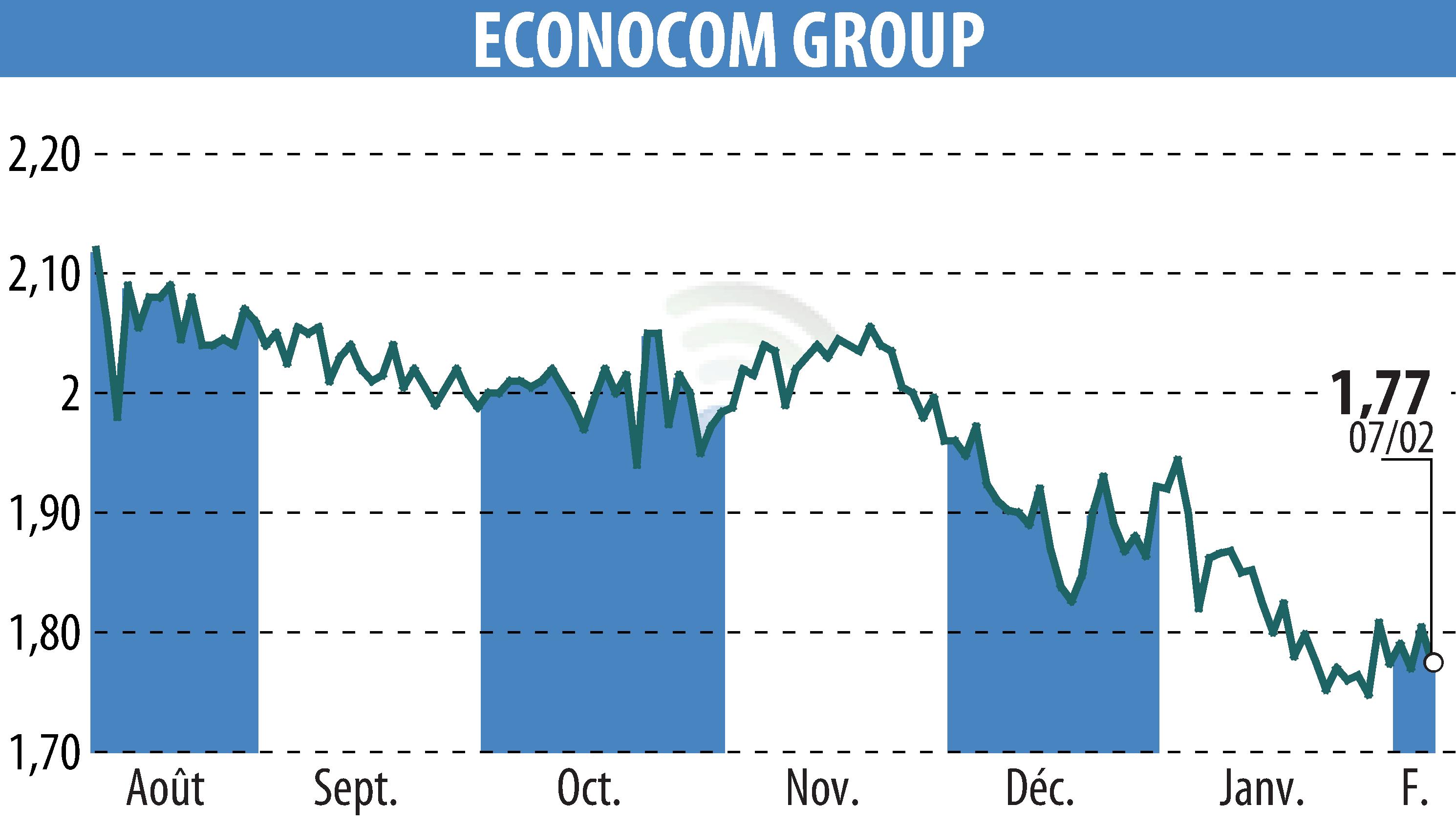 Stock price chart of ECONOCOM GROUP (EBR:ECONB) showing fluctuations.