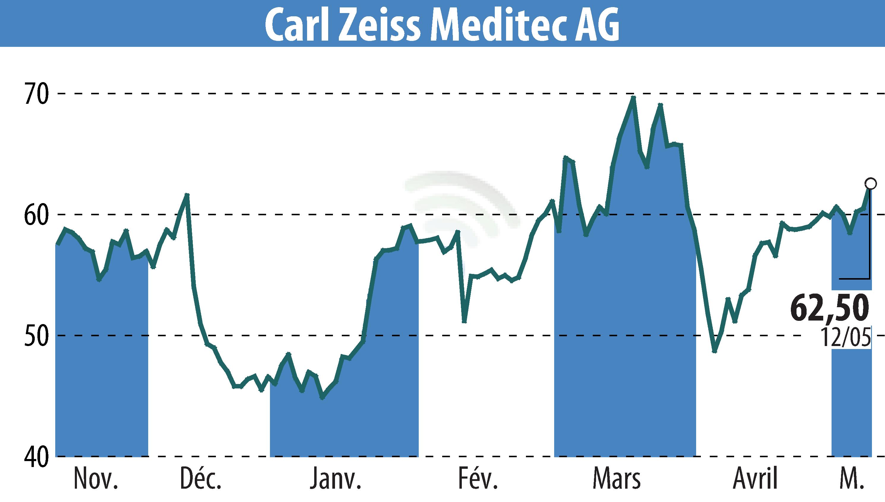 Stock price chart of Carl Zeiss Meditec AG (EBR:AFX) showing fluctuations.