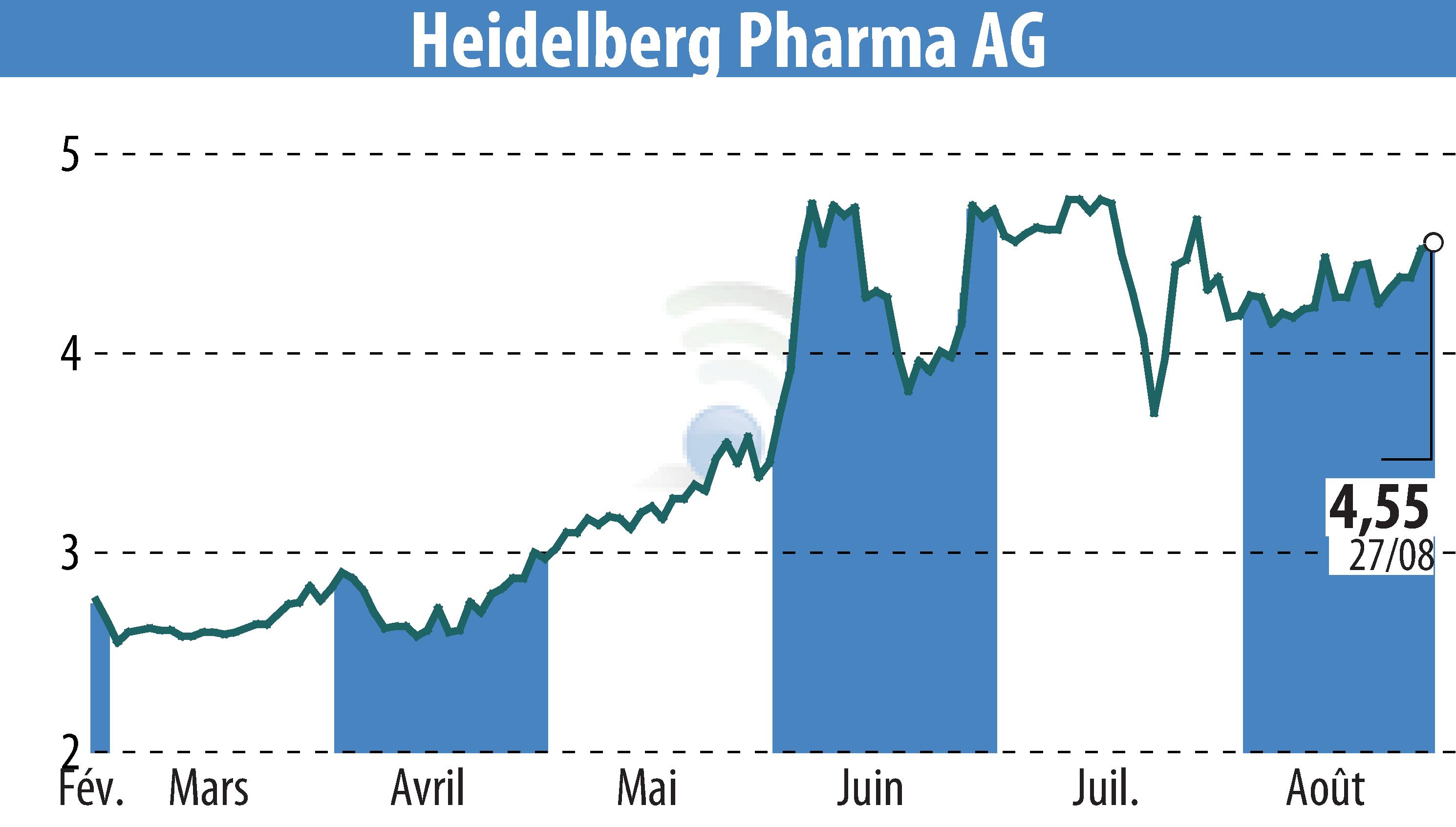 Stock price chart of Heidelberg Pharma AG (EBR:HPHA) showing fluctuations.