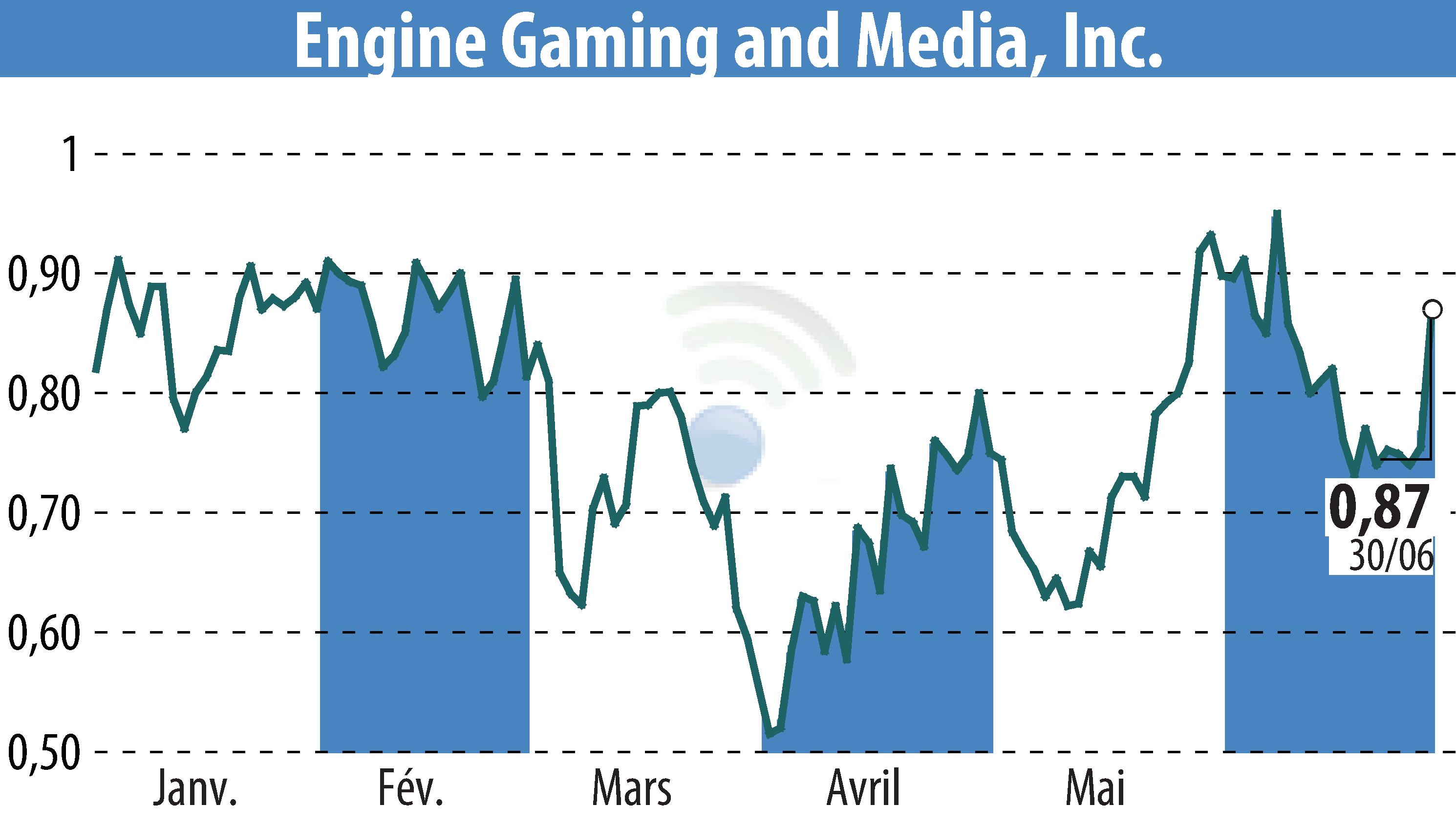 Stock price chart of GameSquare Holdings, Inc. (EBR:GAME) showing fluctuations.