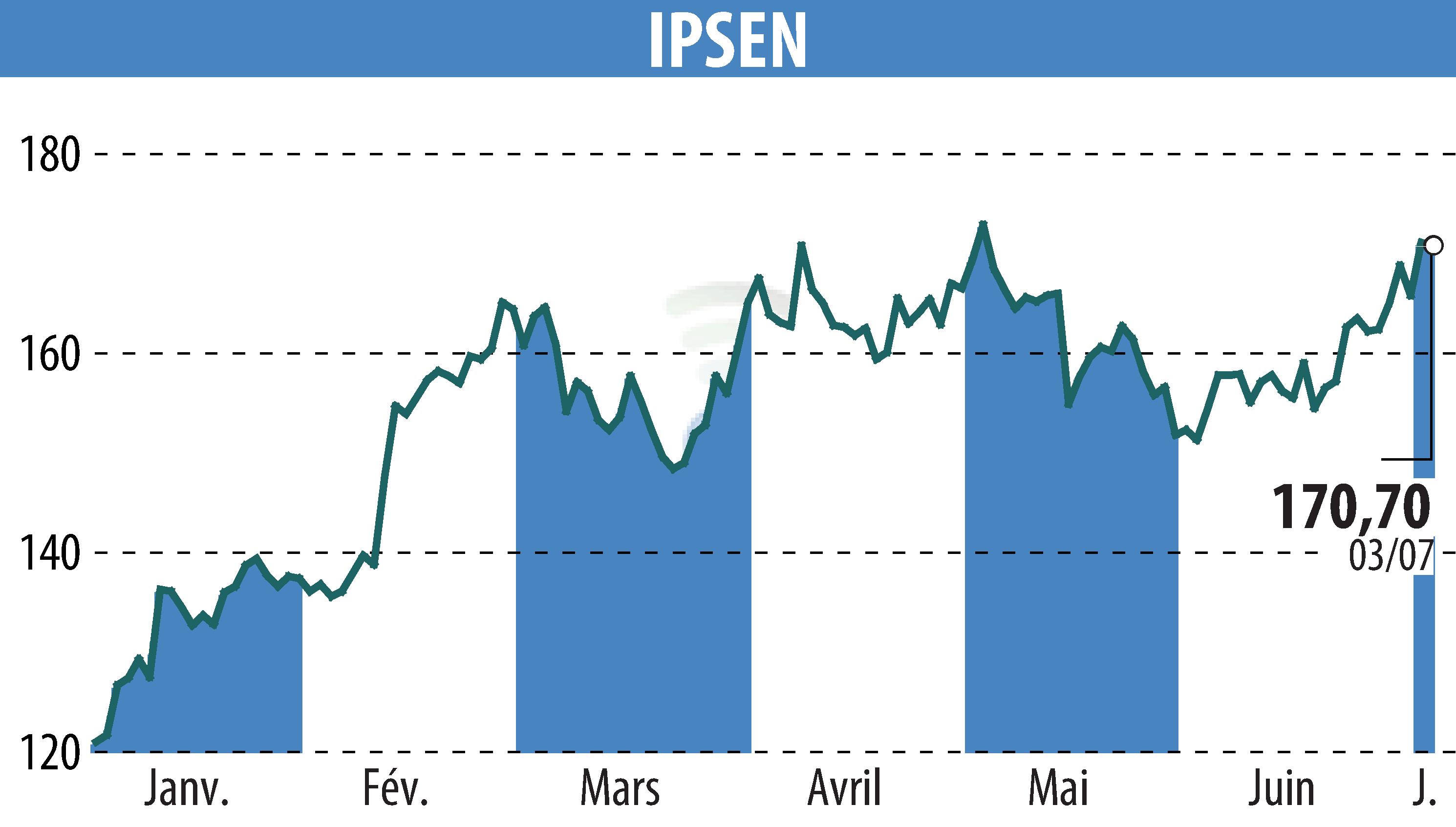 Stock price chart of IPSEN (EPA:IPN) showing fluctuations.
