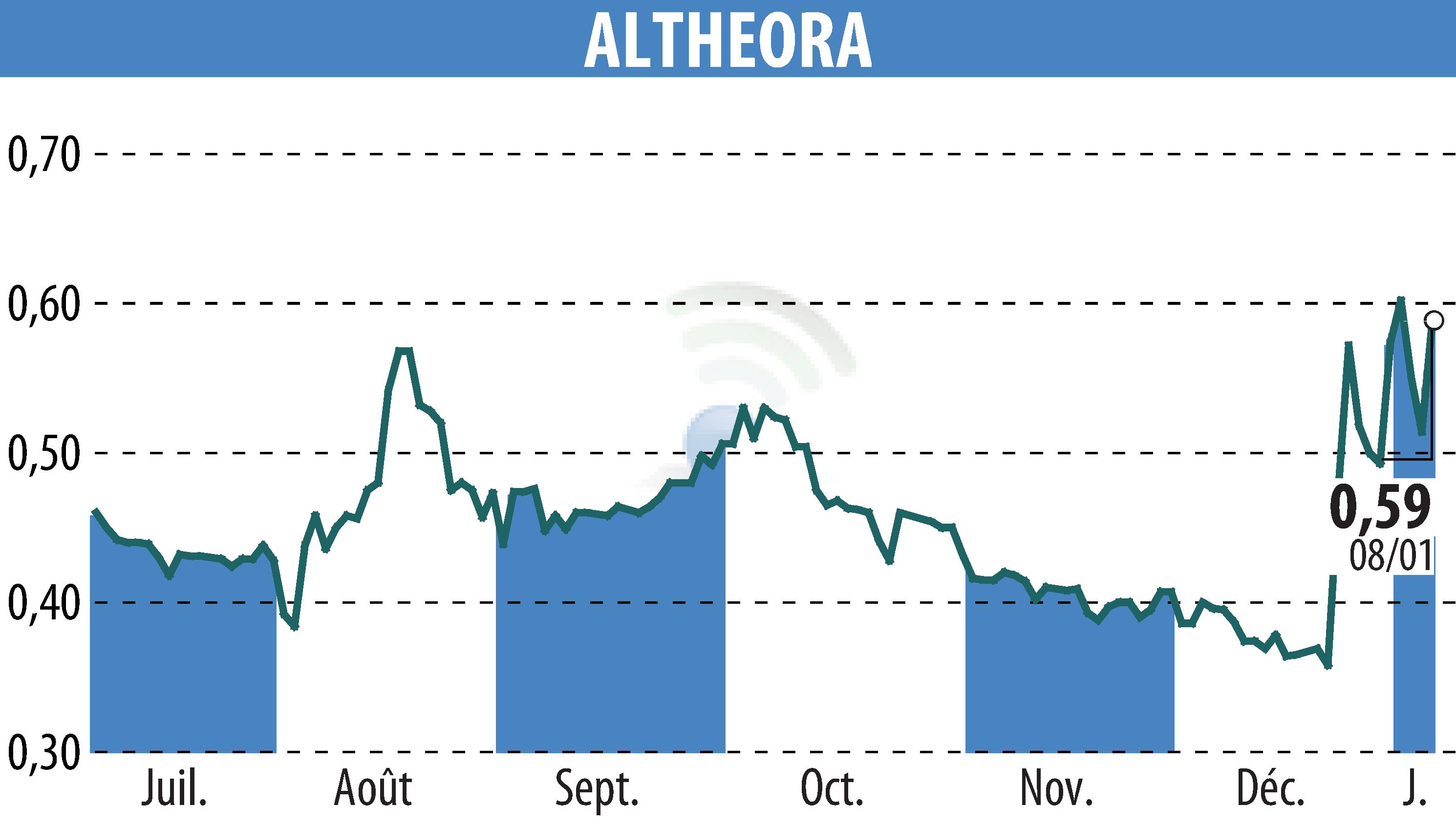 Stock price chart of ALTHEORA (EPA:ALORA) showing fluctuations.