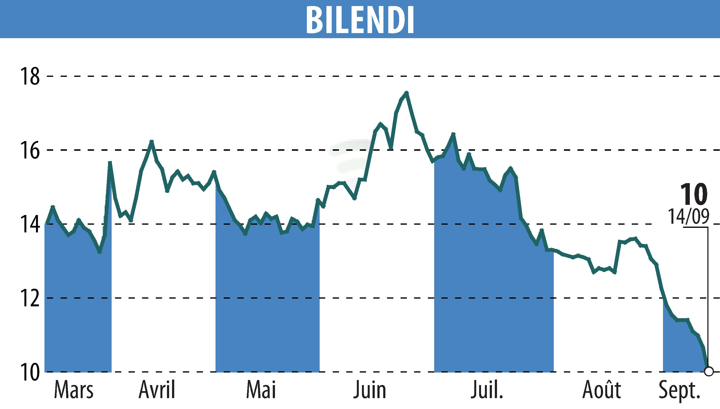 Graphique de l'évolution du cours de l'action BILENDI (EPA:ALBLD).