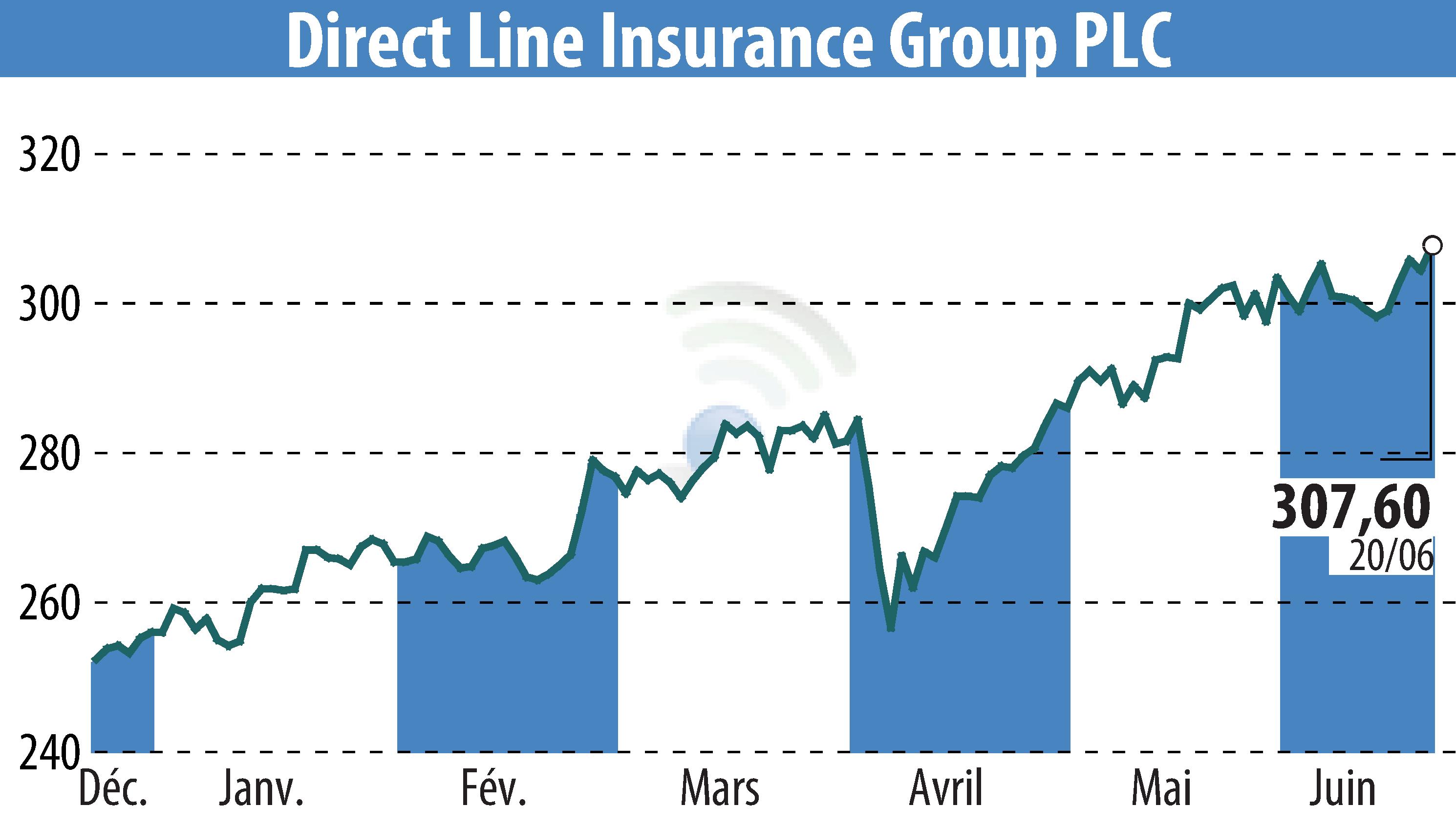 Stock price chart of Direct Line Group (EBR:DLG) showing fluctuations.