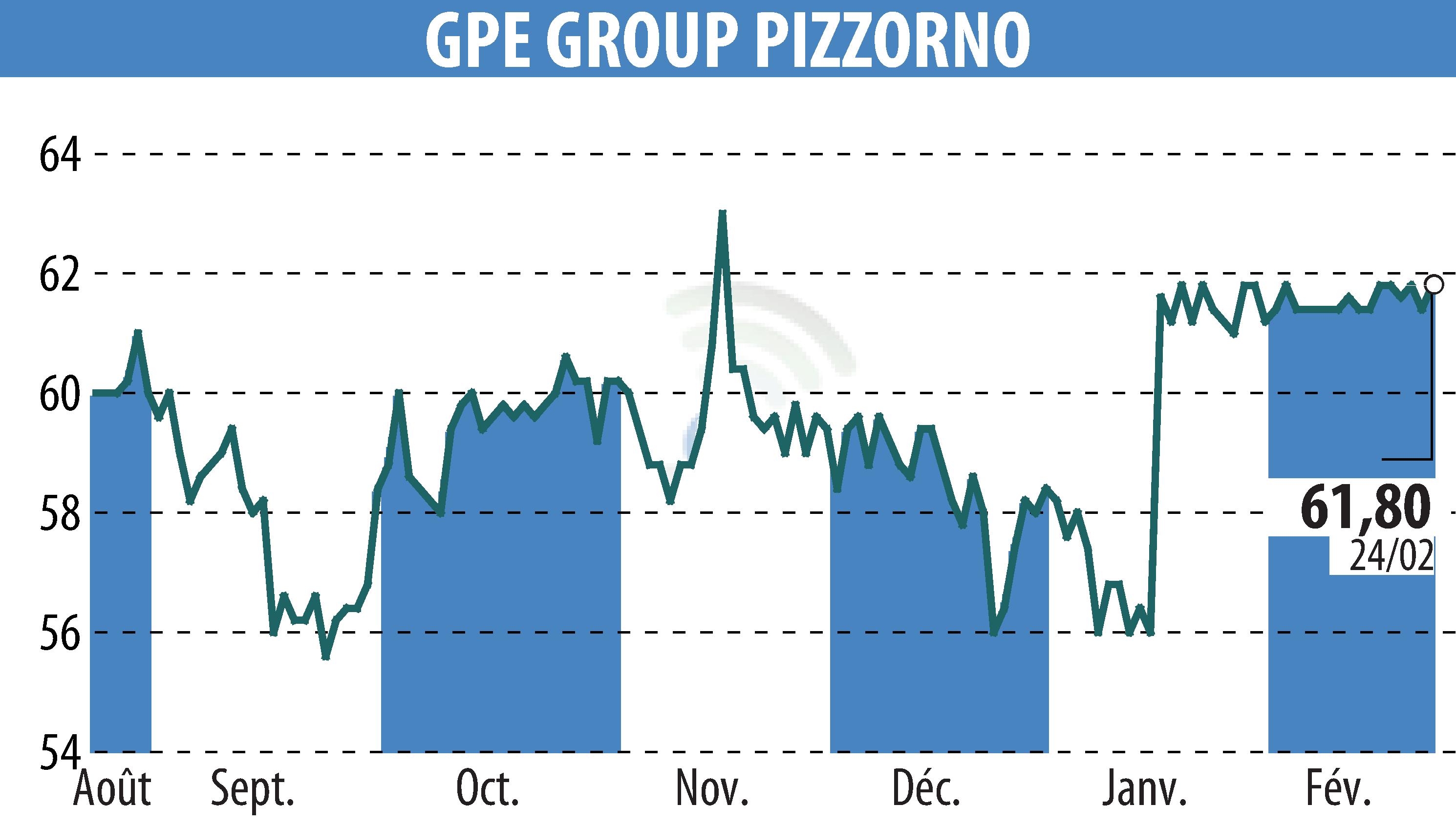Stock price chart of PIZZORNO (EPA:GPE) showing fluctuations.