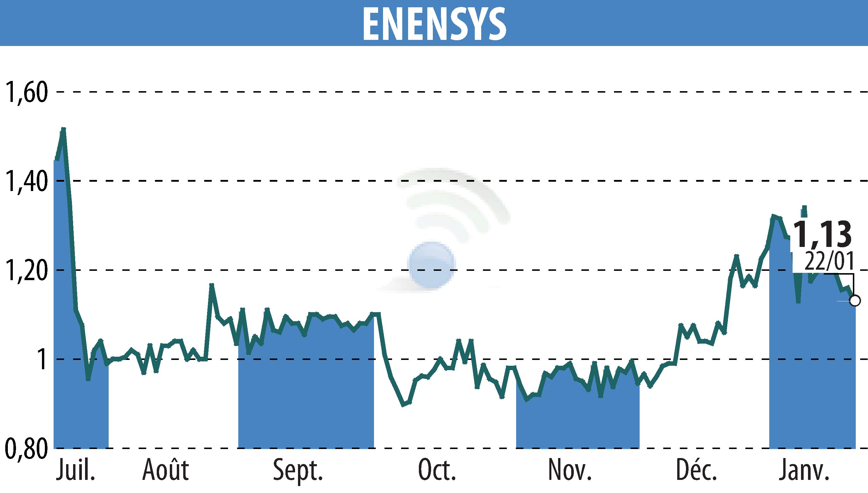 Stock price chart of ENENSYS (EPA:ALNN6) showing fluctuations.