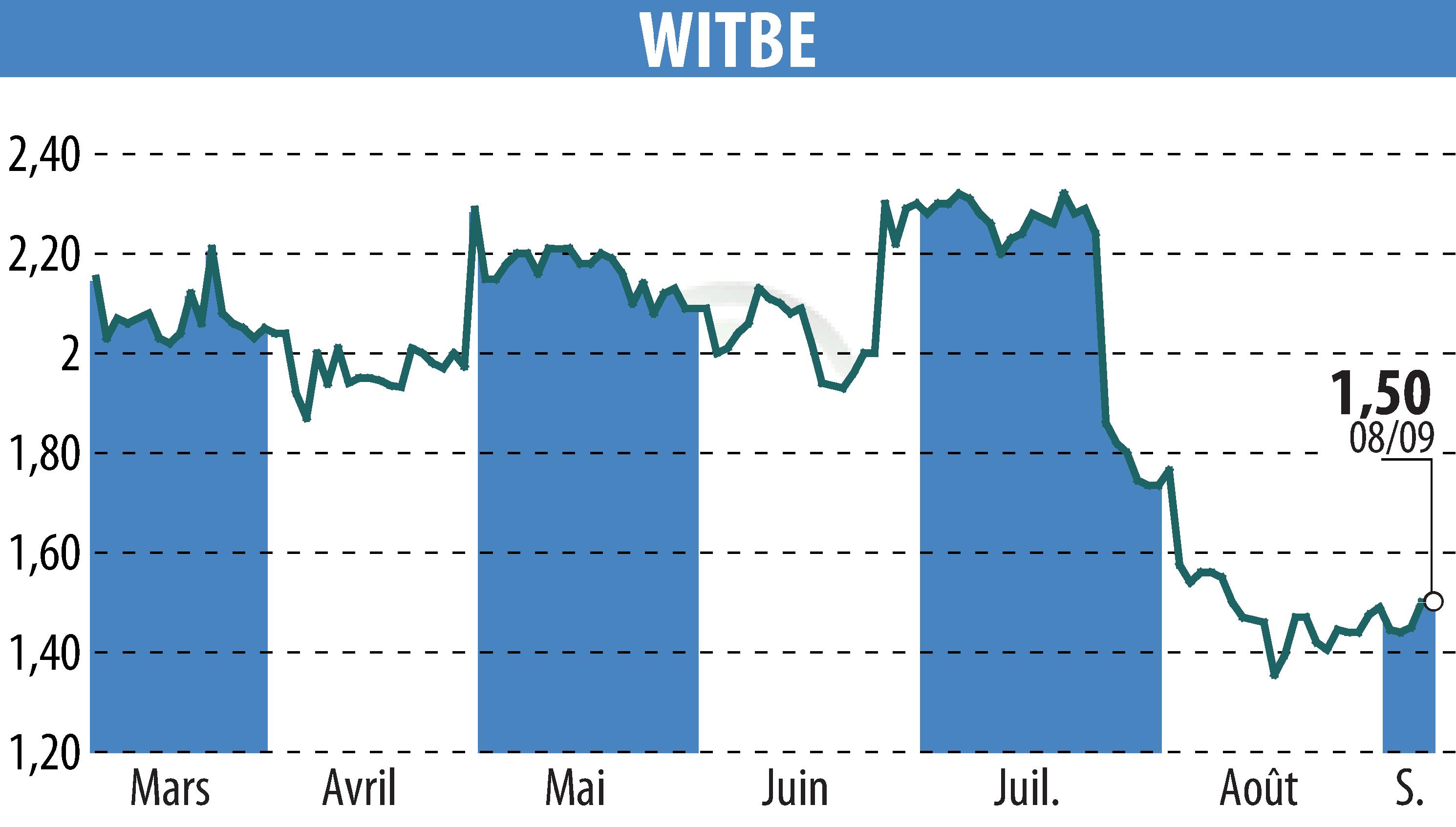 Graphique de l'évolution du cours de l'action WITBE (EPA:ALWIT).